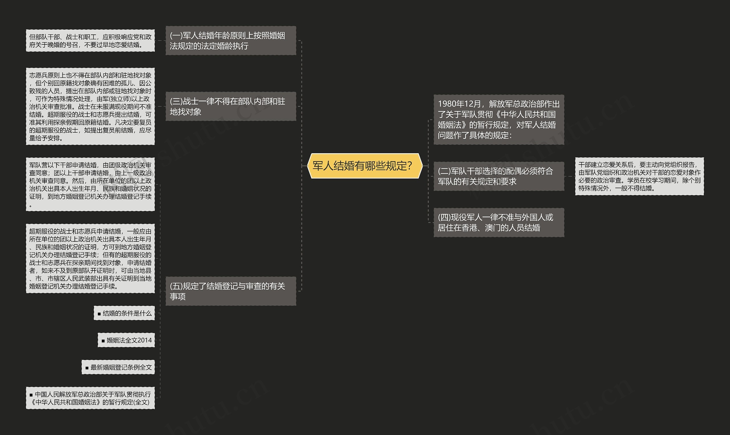 军人结婚有哪些规定？思维导图