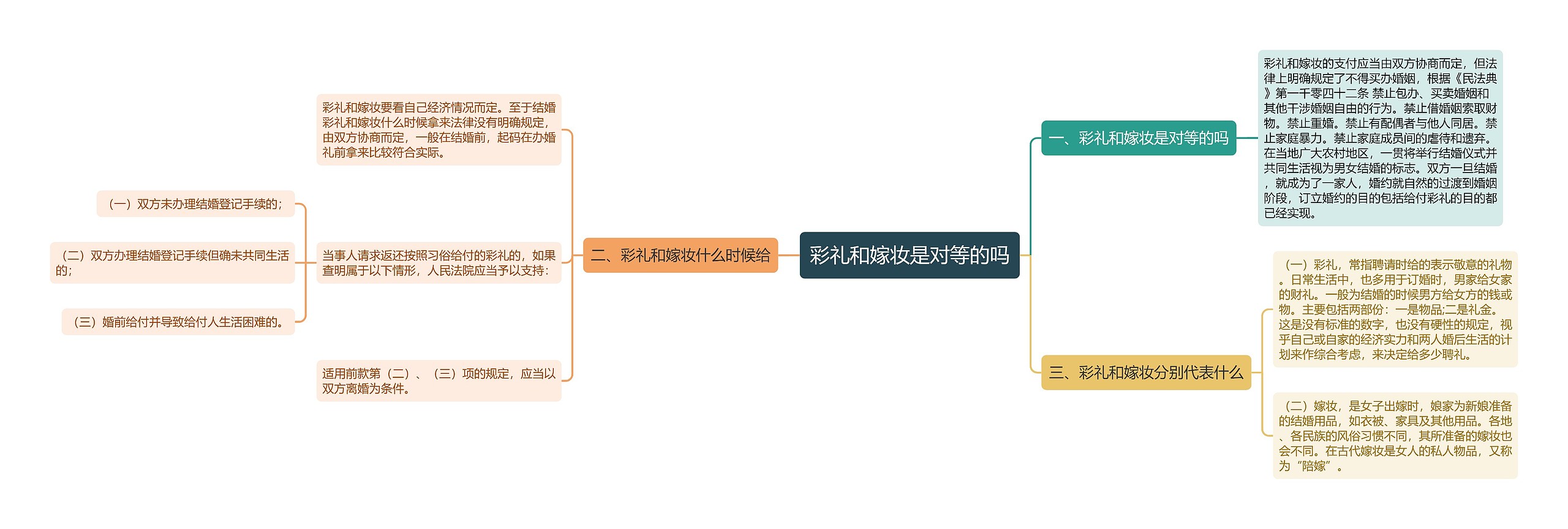 彩礼和嫁妆是对等的吗思维导图