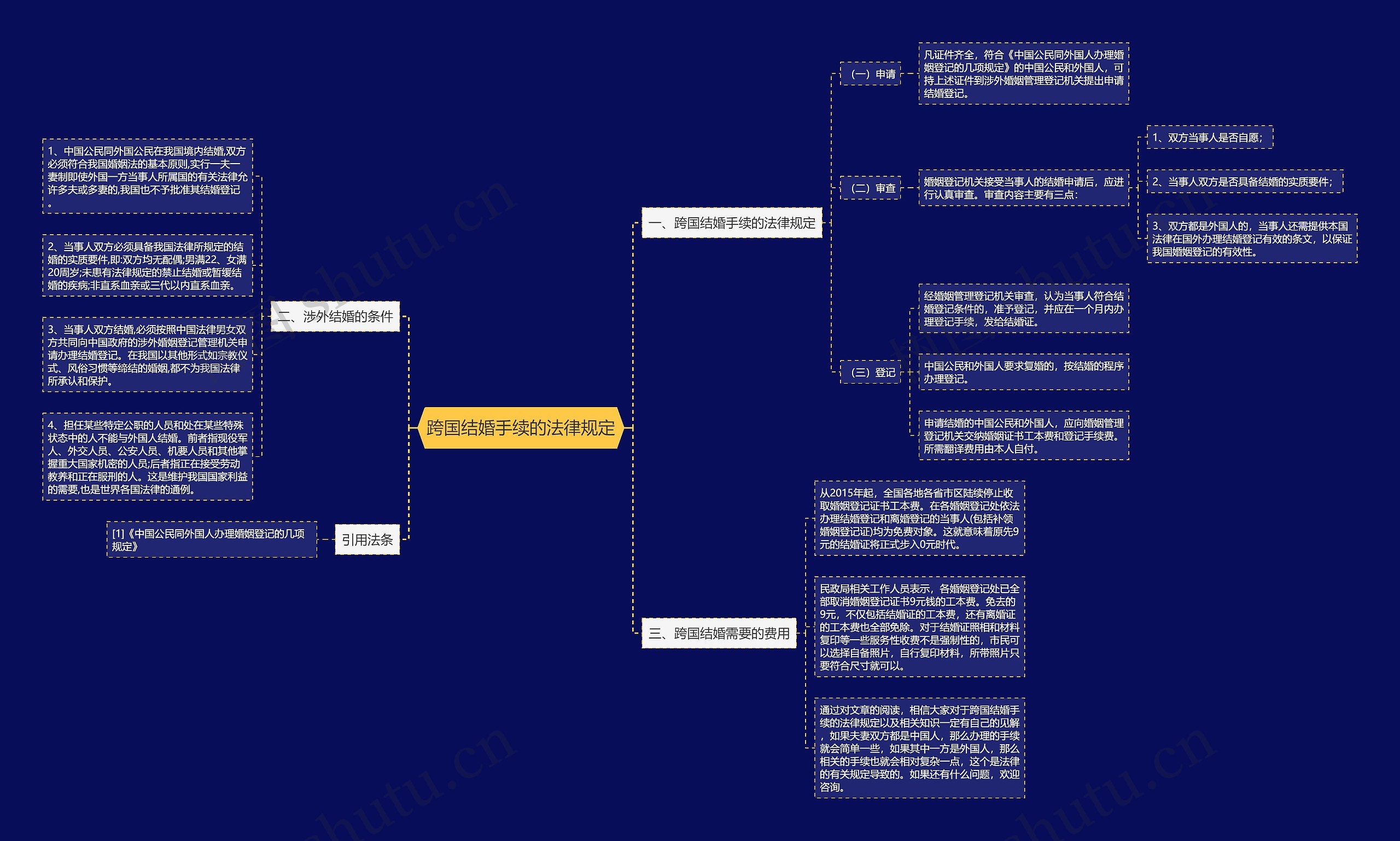 跨国结婚手续的法律规定思维导图