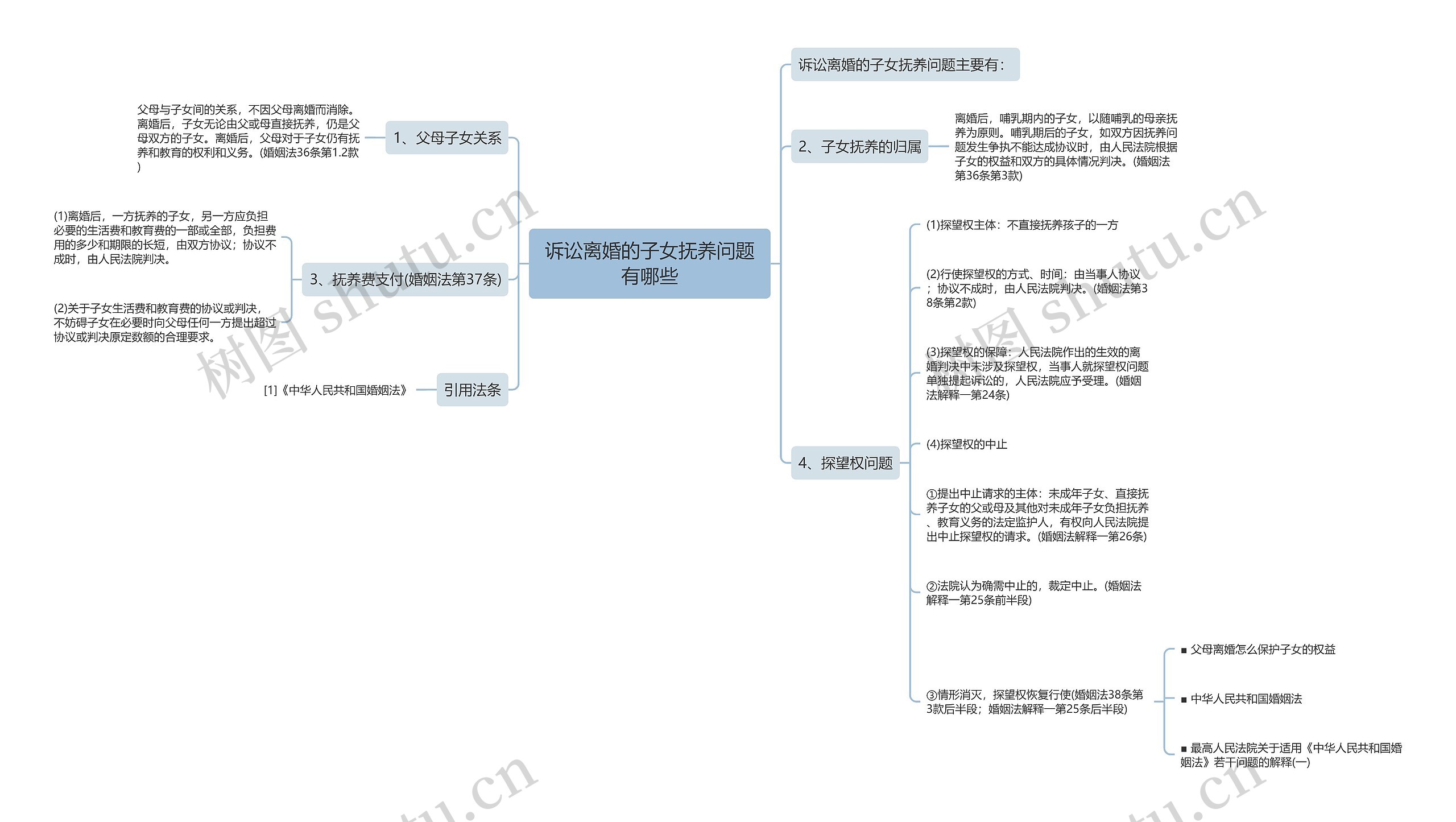 诉讼离婚的子女抚养问题有哪些思维导图