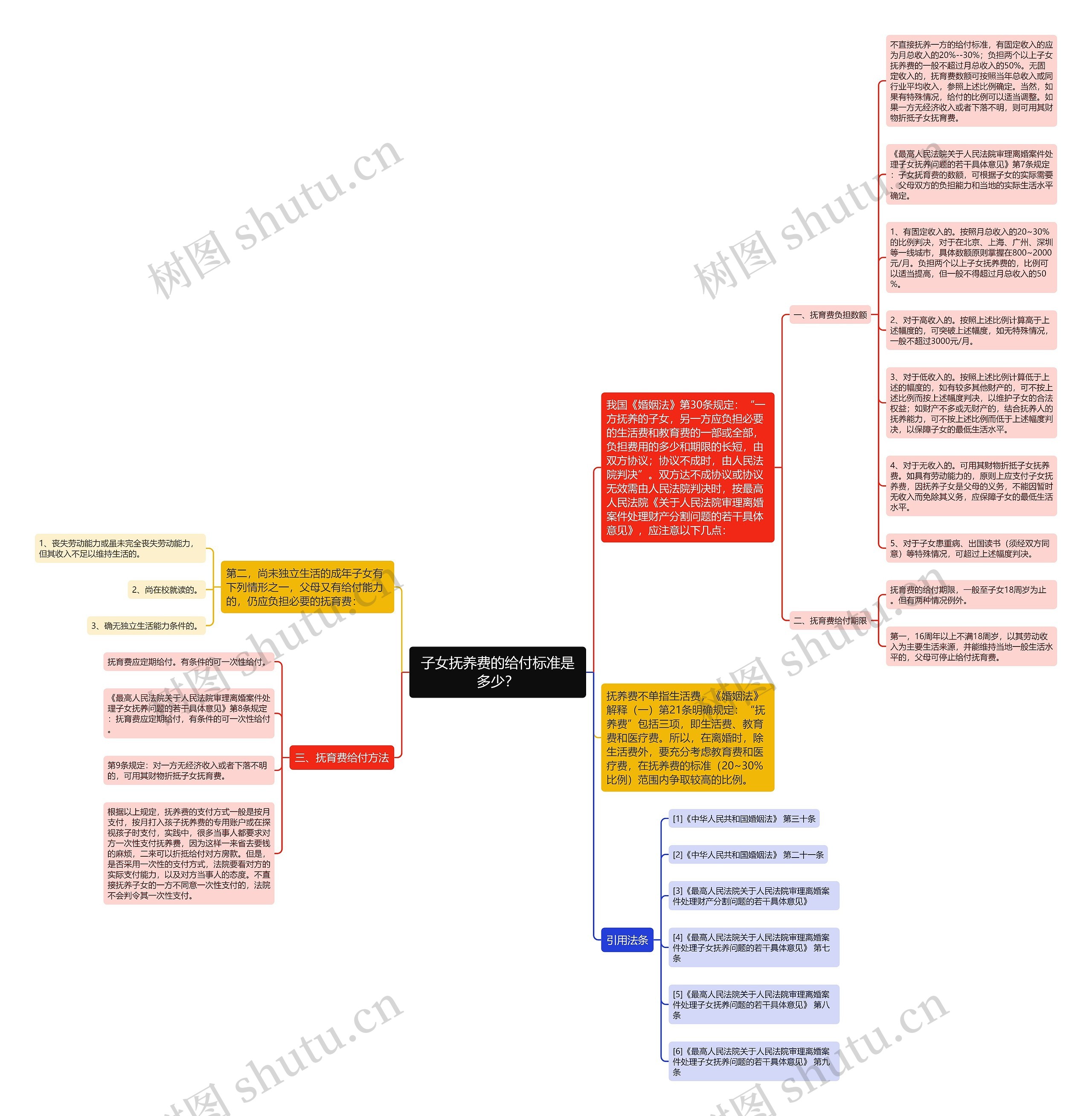子女抚养费的给付标准是多少？思维导图
