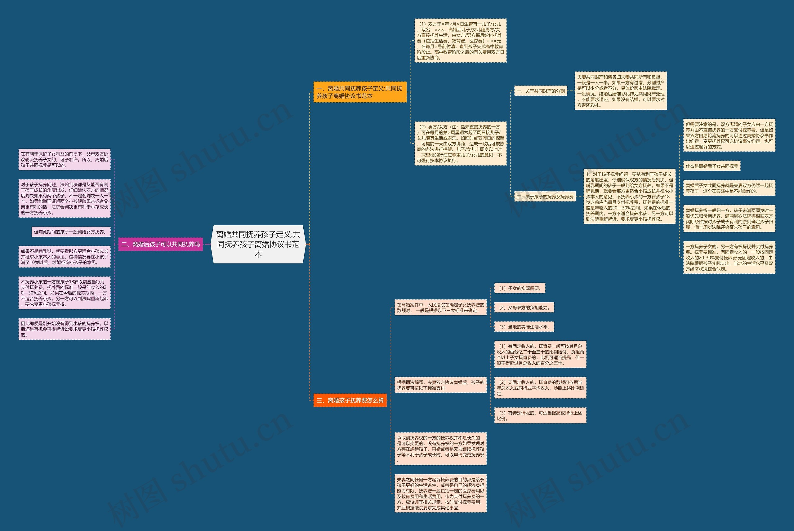 离婚共同抚养孩子定义:共同抚养孩子离婚协议书范本思维导图