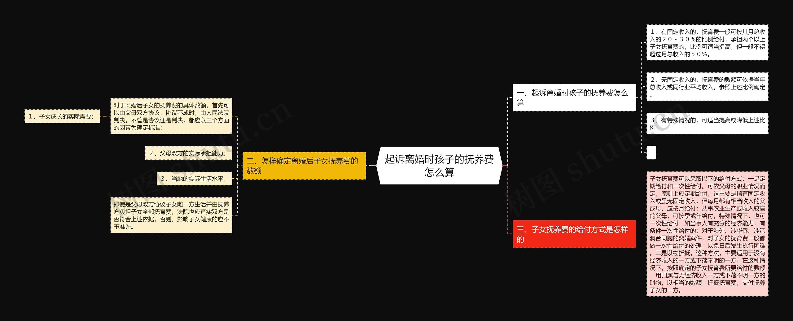 起诉离婚时孩子的抚养费怎么算思维导图