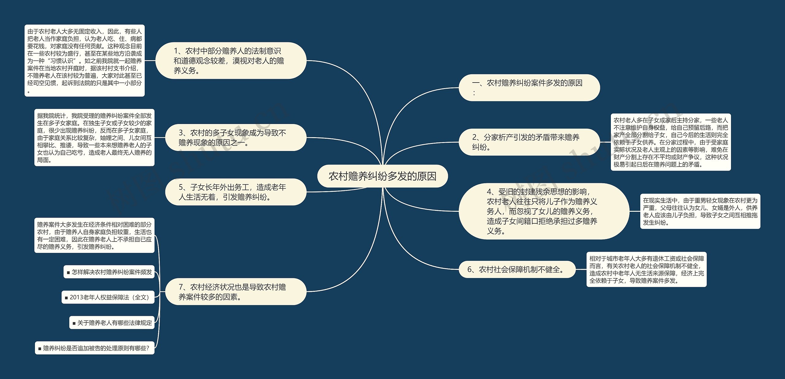 农村赡养纠纷多发的原因思维导图