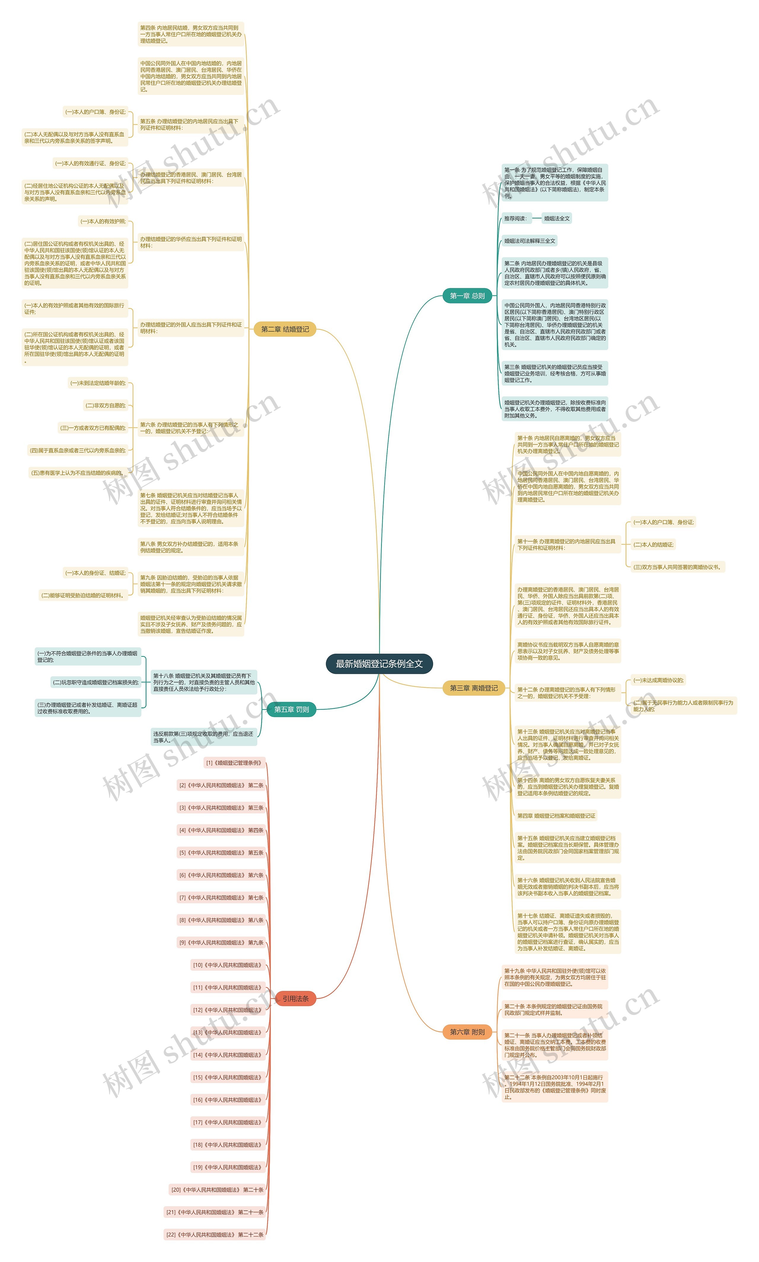 最新婚姻登记条例全文思维导图