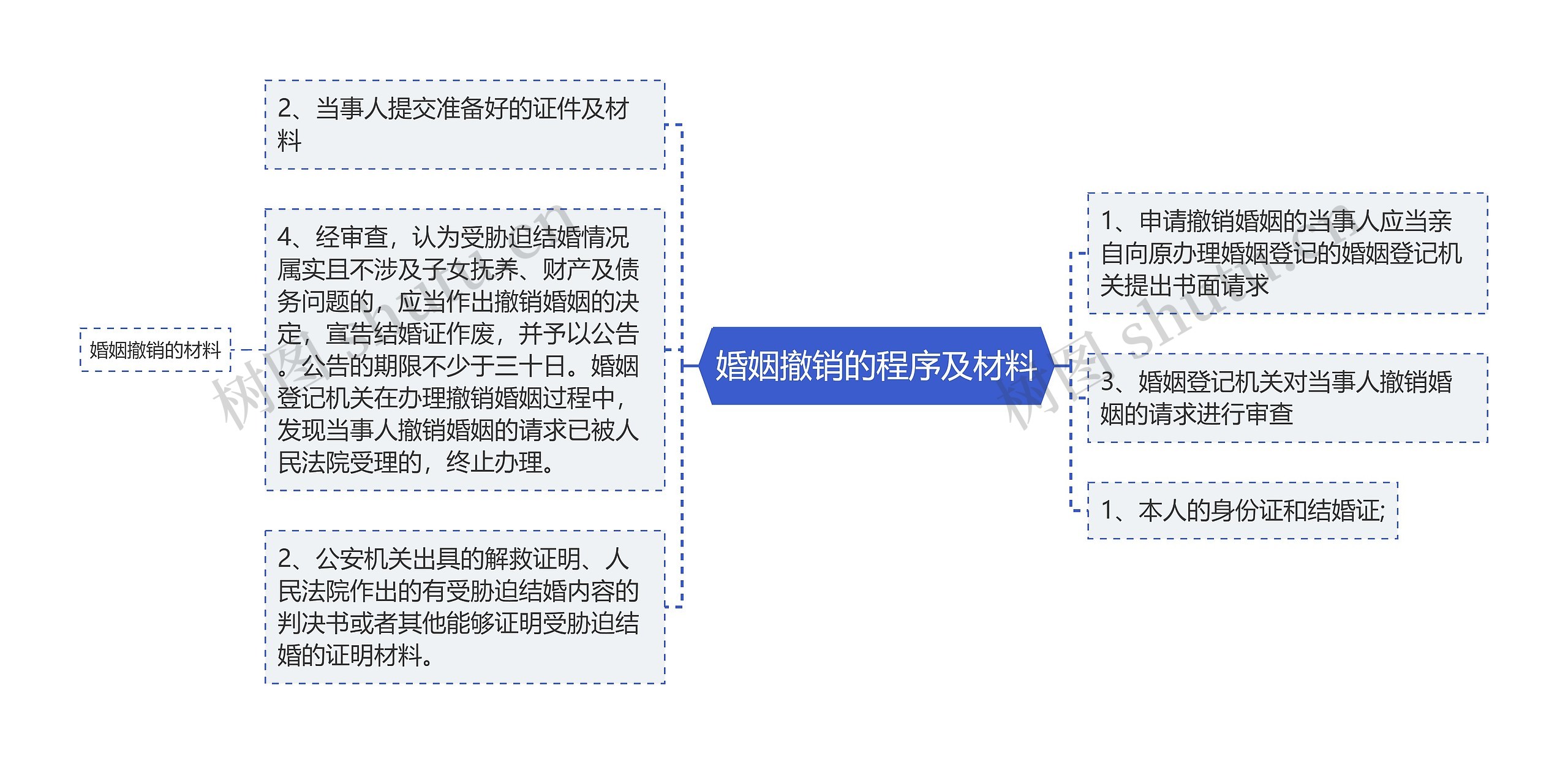 婚姻撤销的程序及材料思维导图