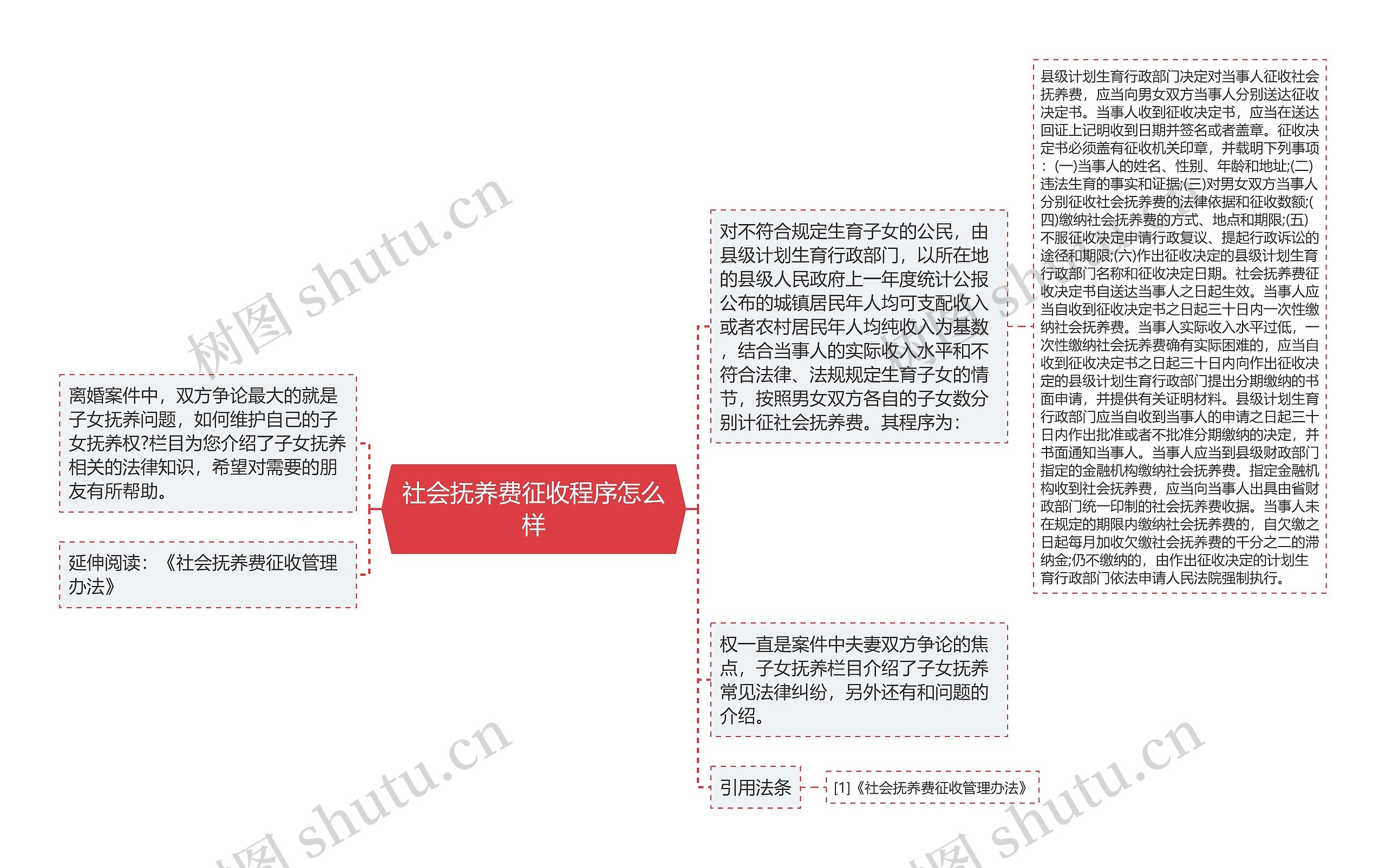 社会抚养费征收程序怎么样思维导图