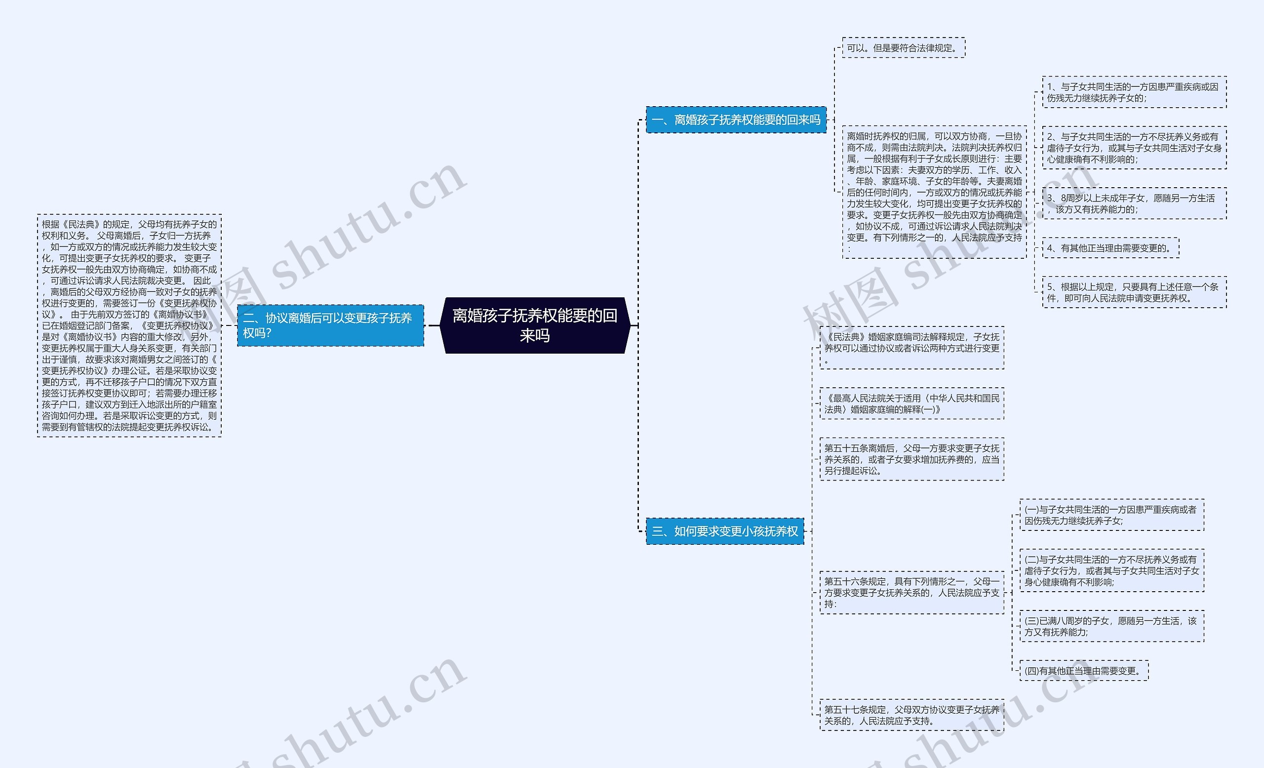 离婚孩子抚养权能要的回来吗思维导图