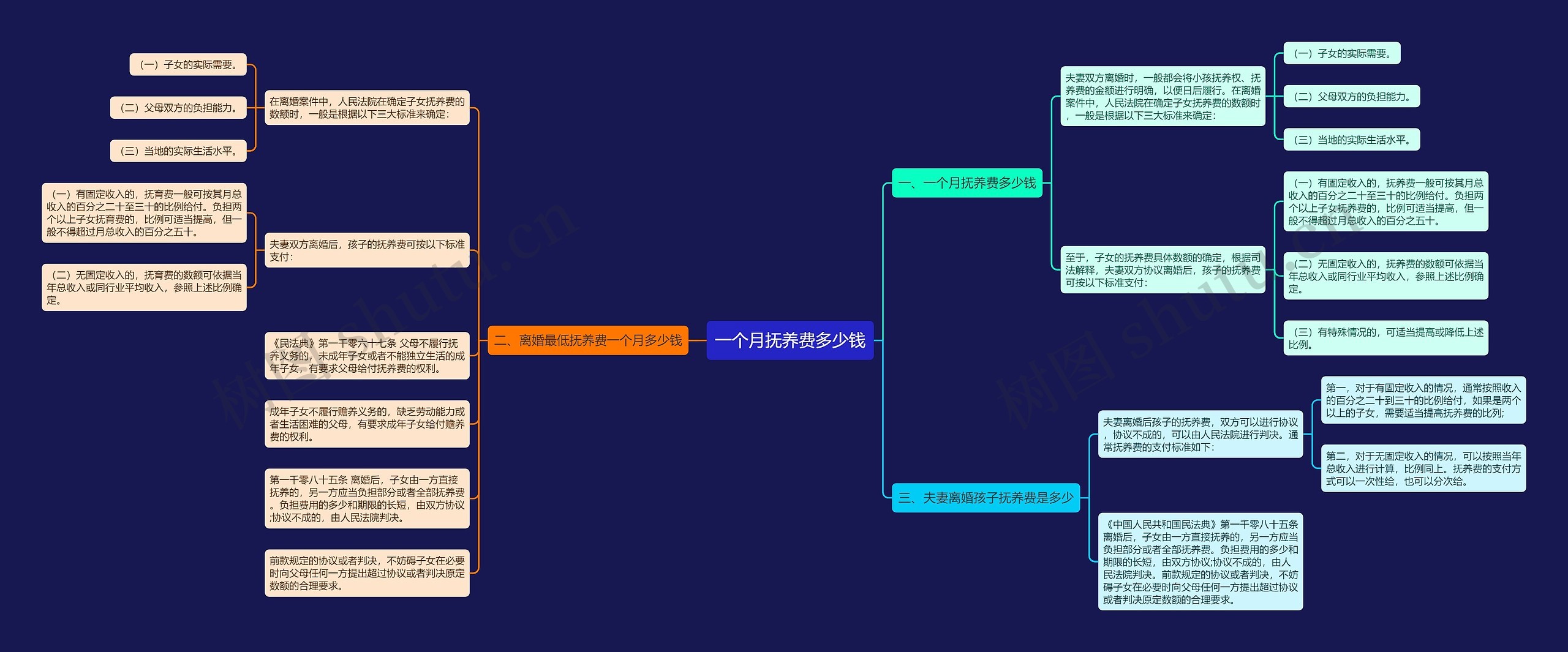 一个月抚养费多少钱思维导图