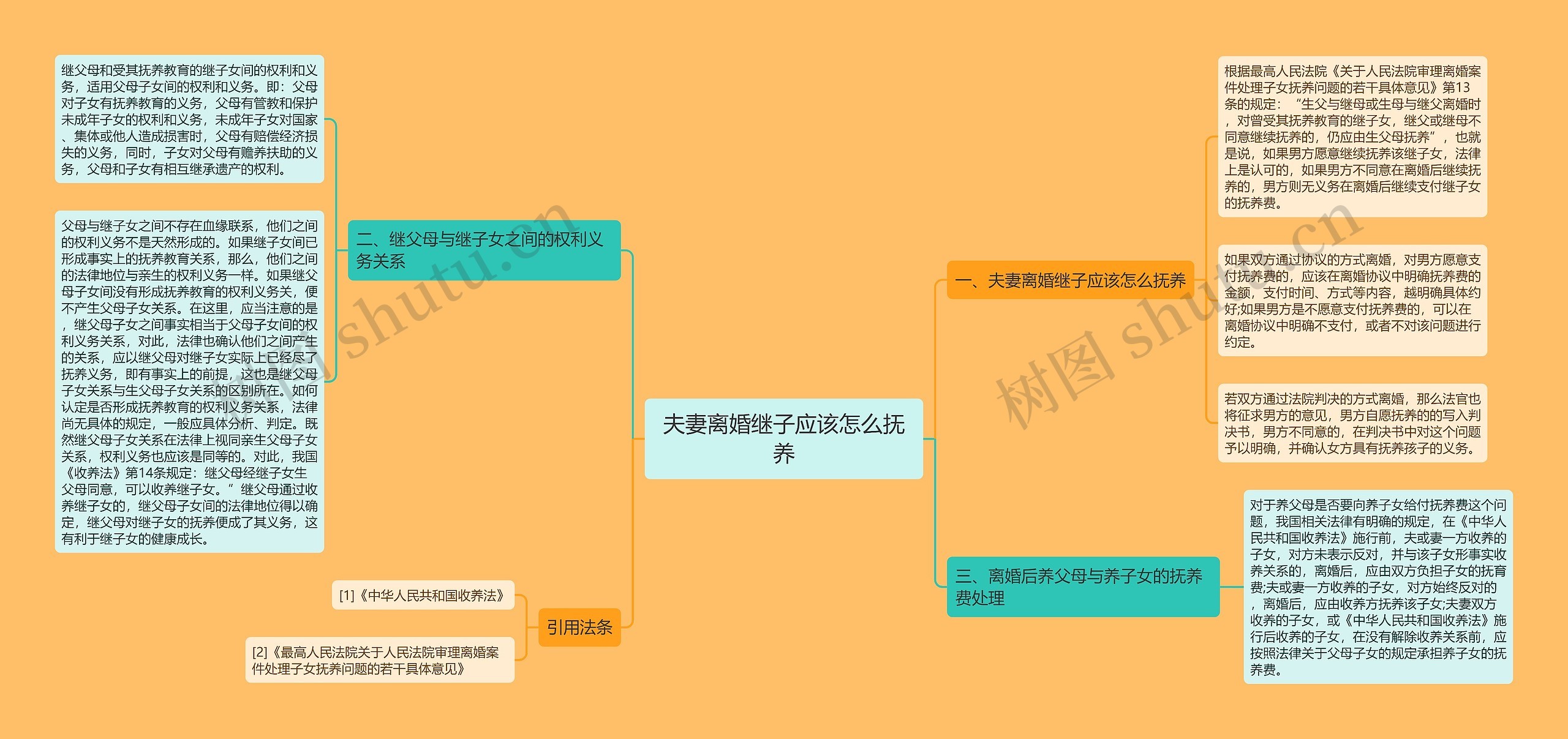 夫妻离婚继子应该怎么抚养思维导图