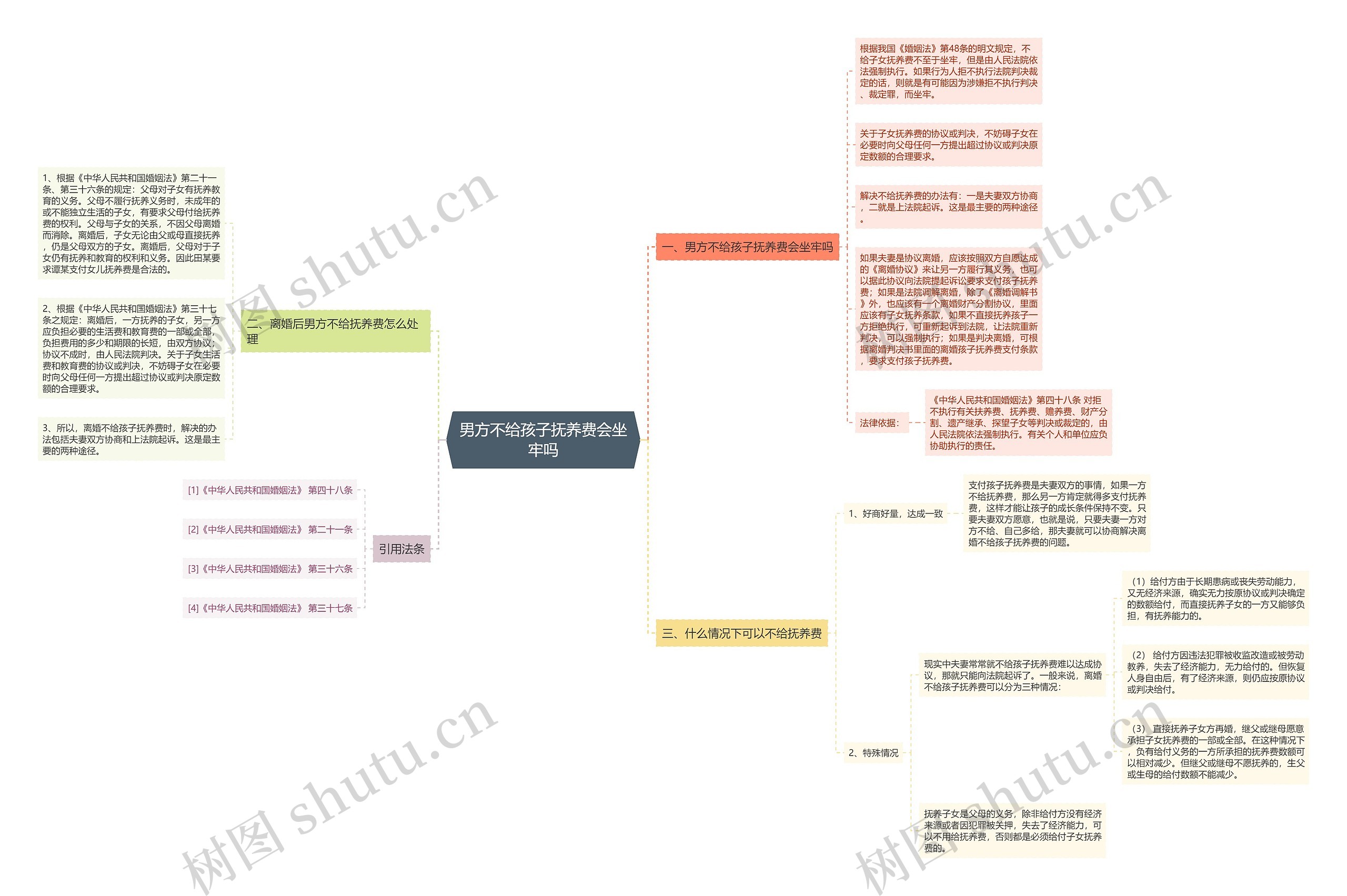 男方不给孩子抚养费会坐牢吗思维导图