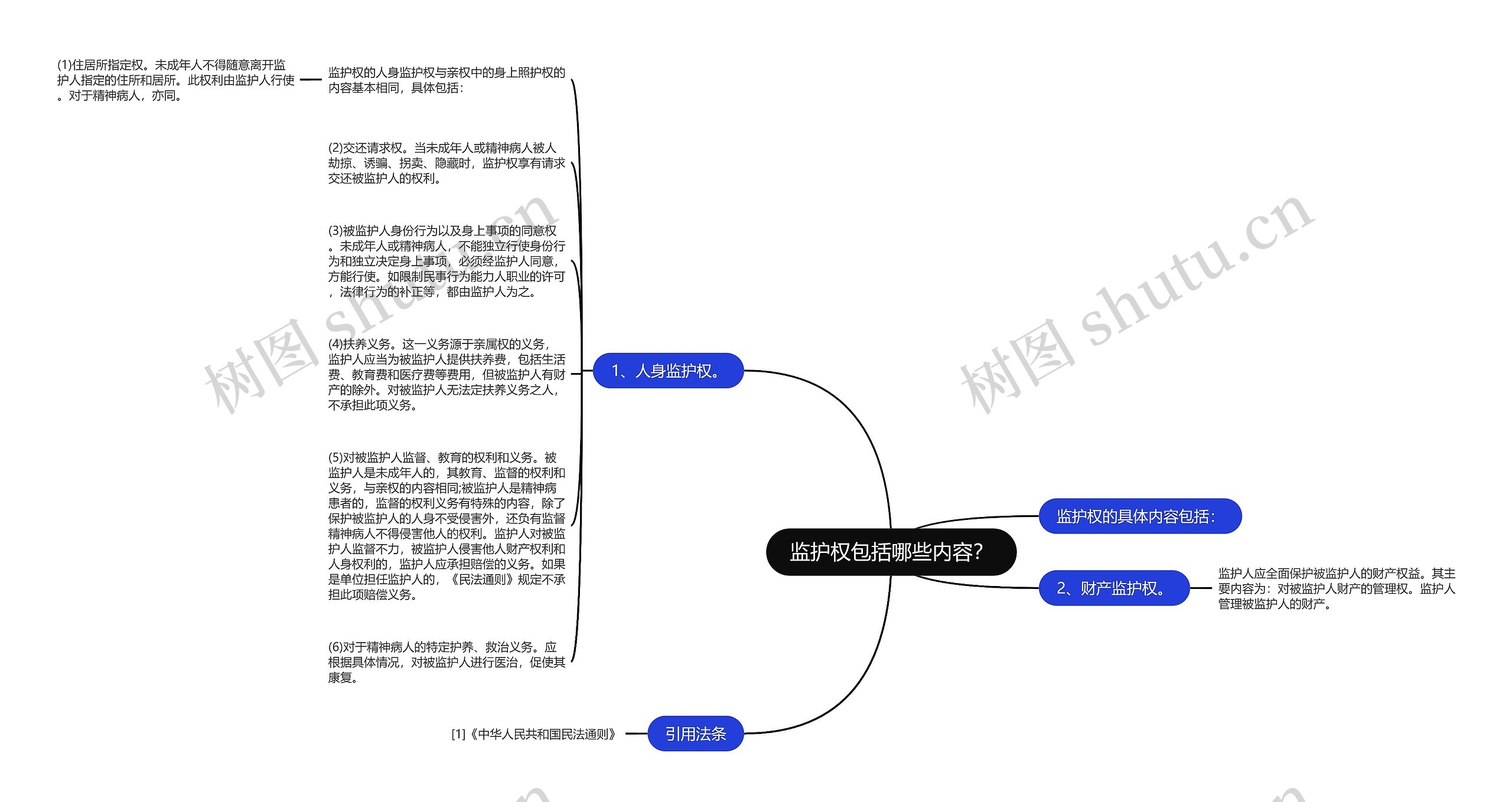 监护权包括哪些内容？思维导图