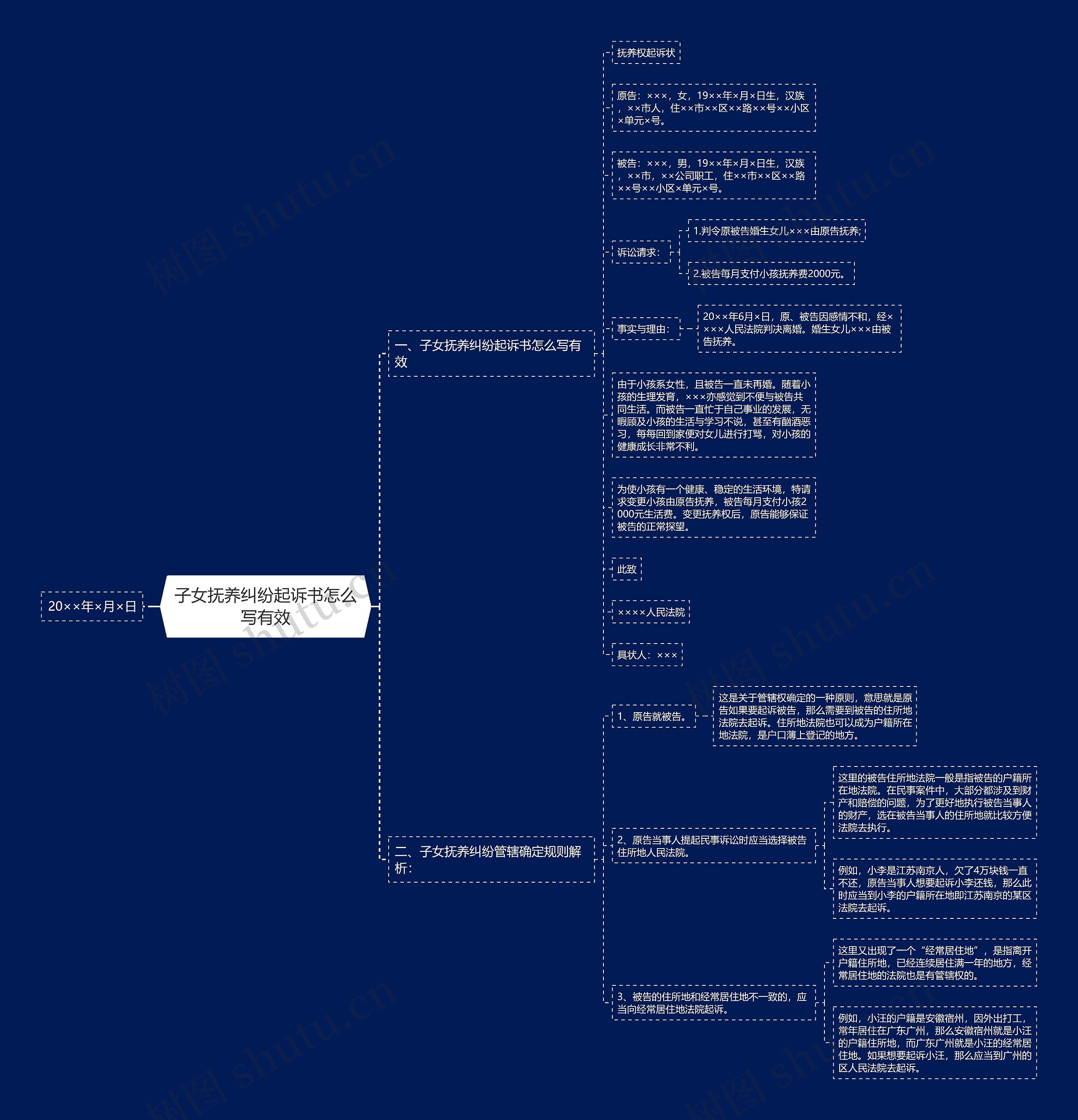 子女抚养纠纷起诉书怎么写有效思维导图