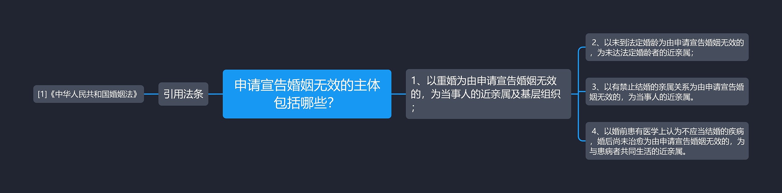 申请宣告婚姻无效的主体包括哪些？思维导图