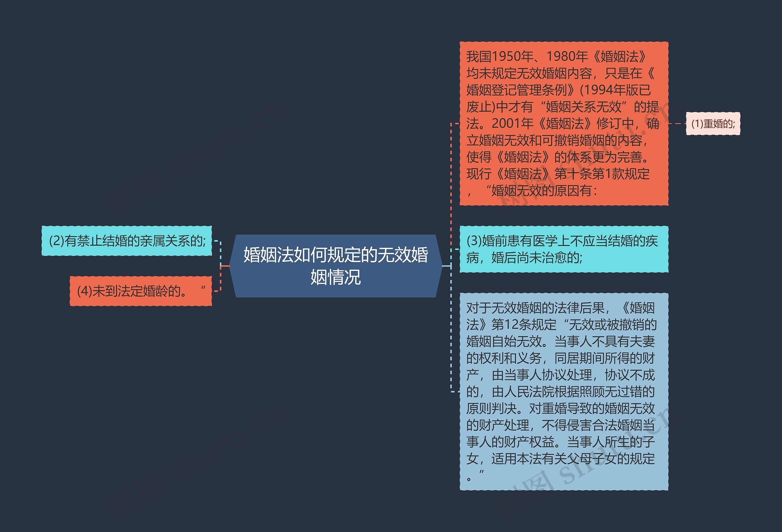 婚姻法如何规定的无效婚姻情况思维导图