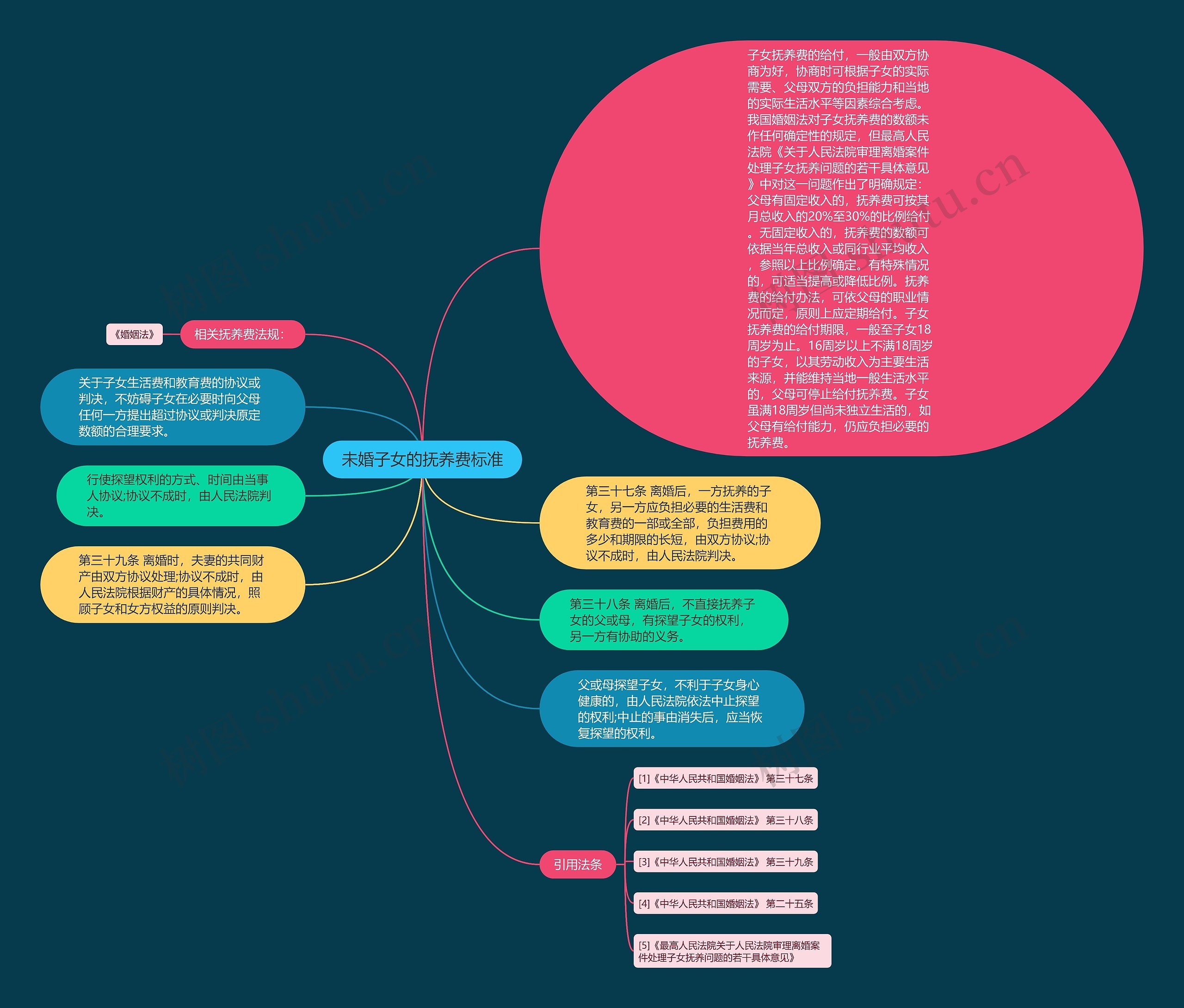 未婚子女的抚养费标准思维导图