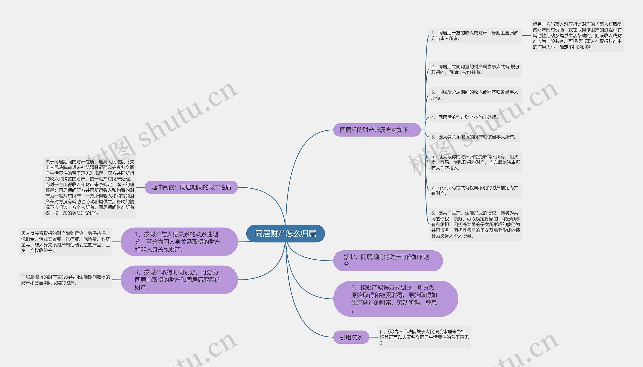 同居财产怎么归属思维导图