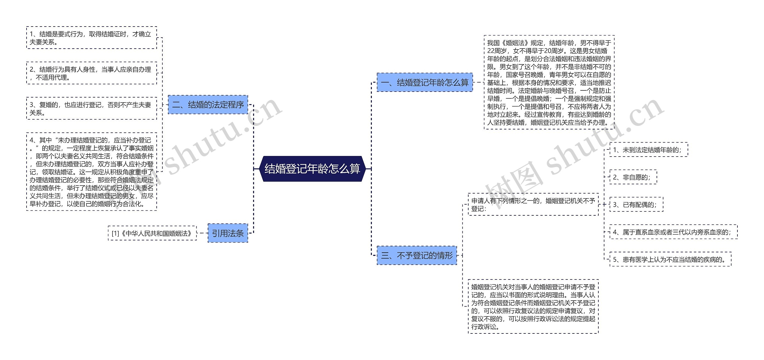 结婚登记年龄怎么算