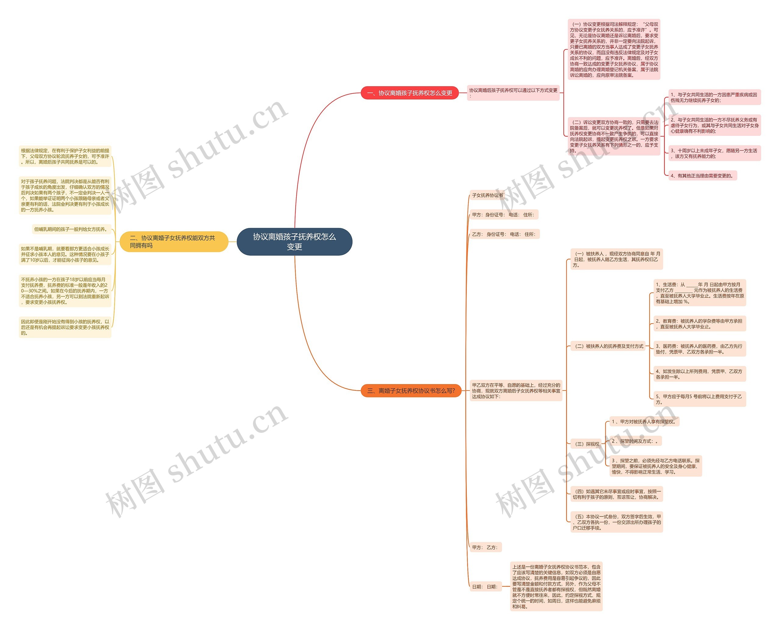 协议离婚孩子抚养权怎么变更思维导图