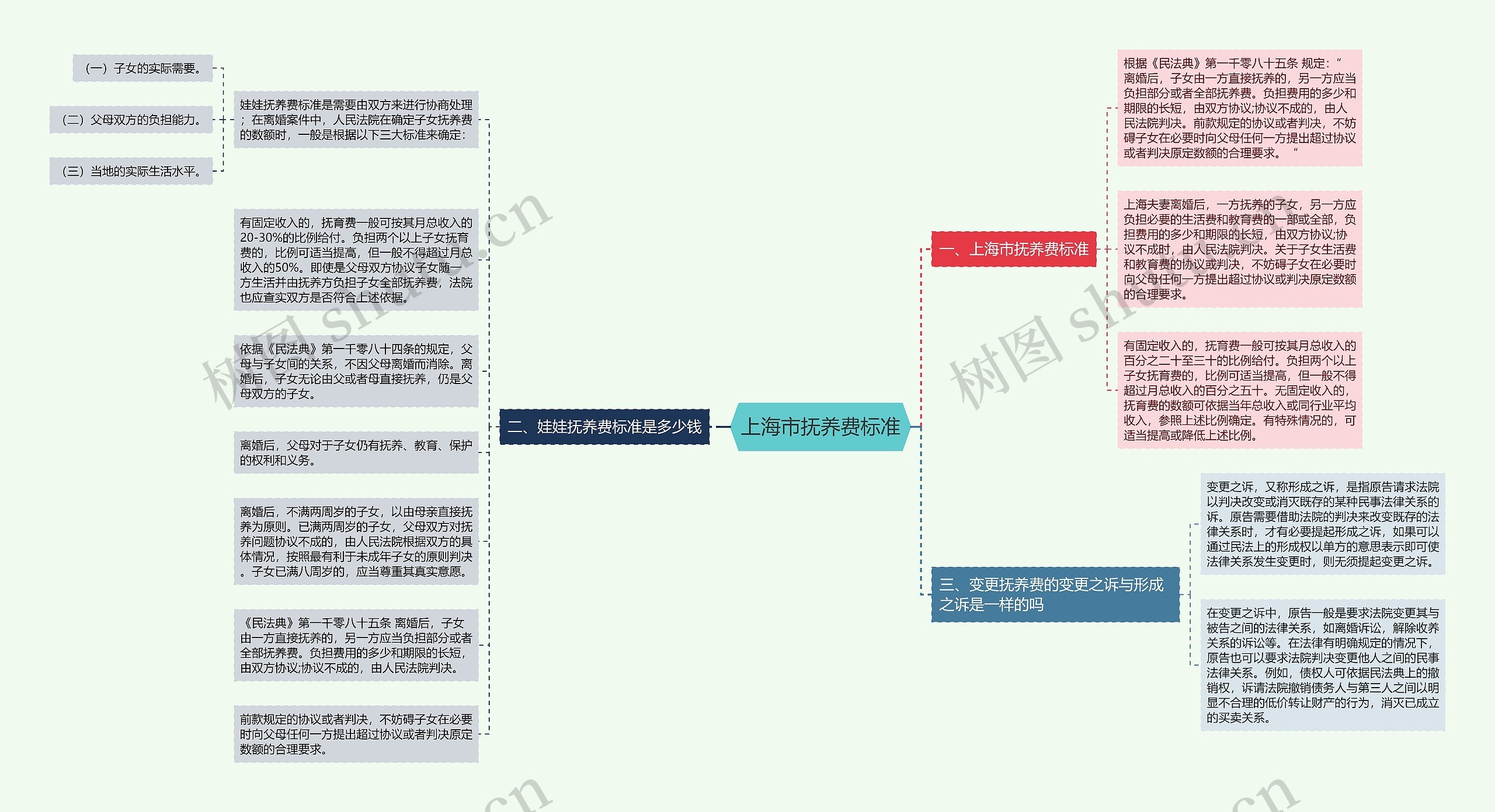 上海市抚养费标准思维导图