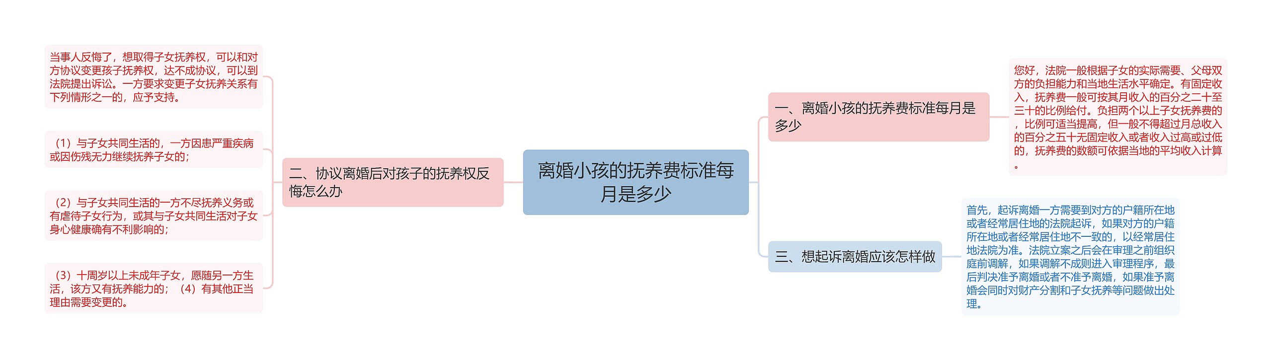 离婚小孩的抚养费标准每月是多少思维导图