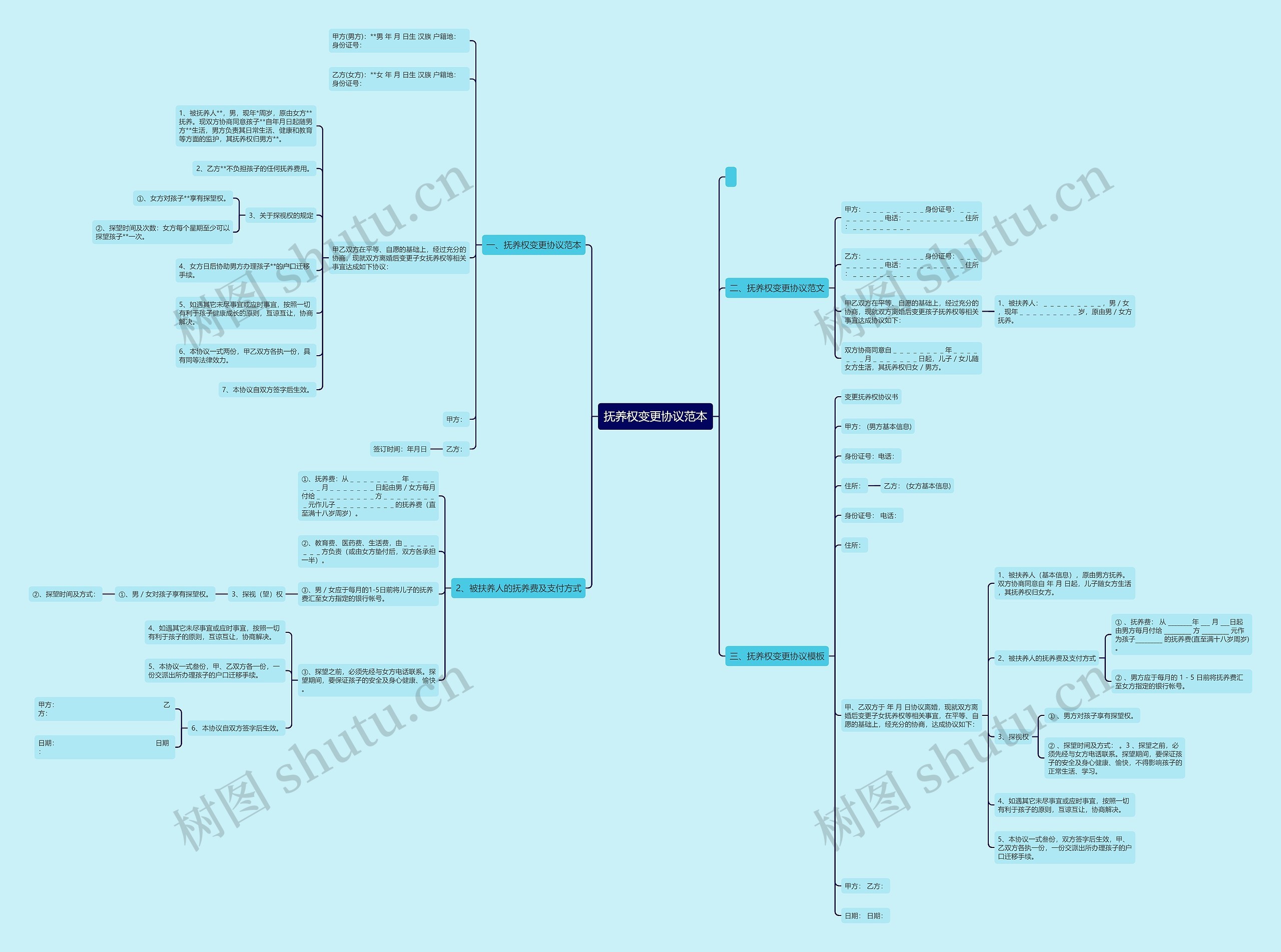 抚养权变更协议范本思维导图