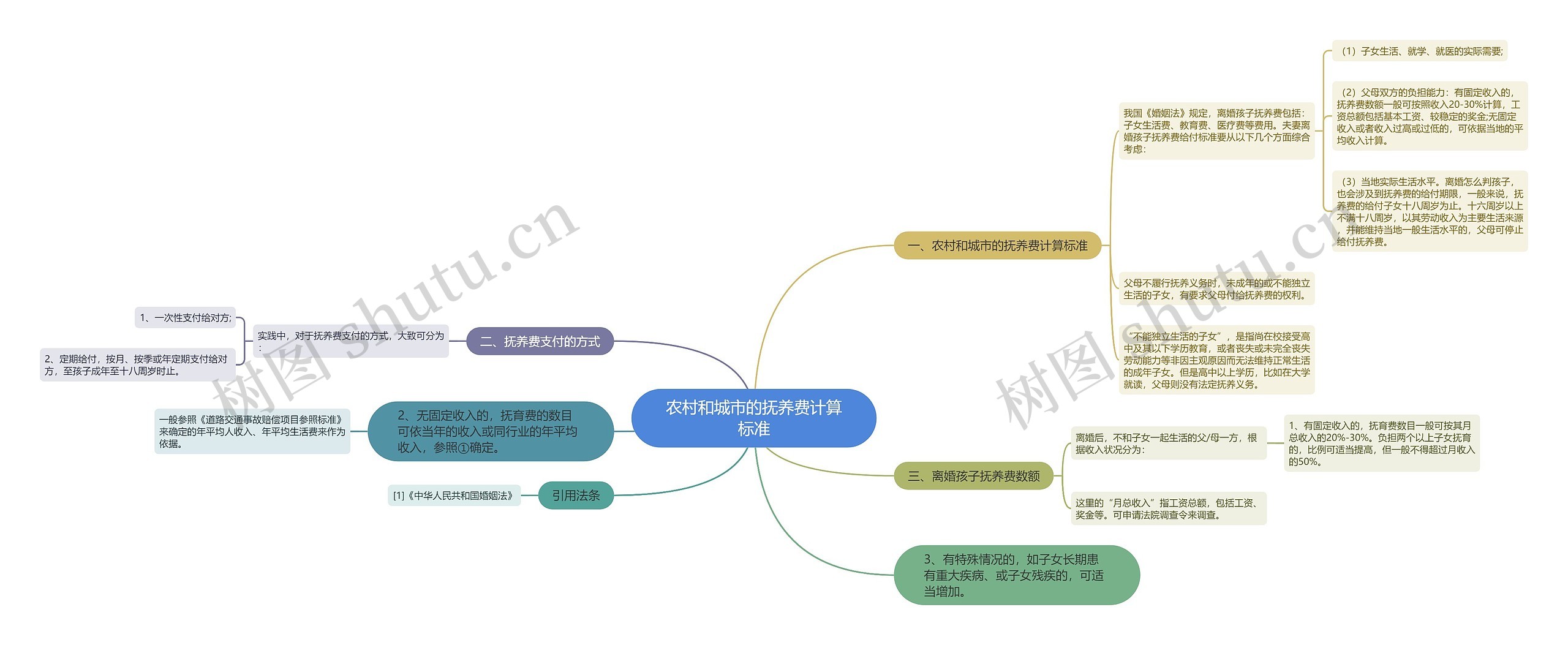 农村和城市的抚养费计算标准思维导图