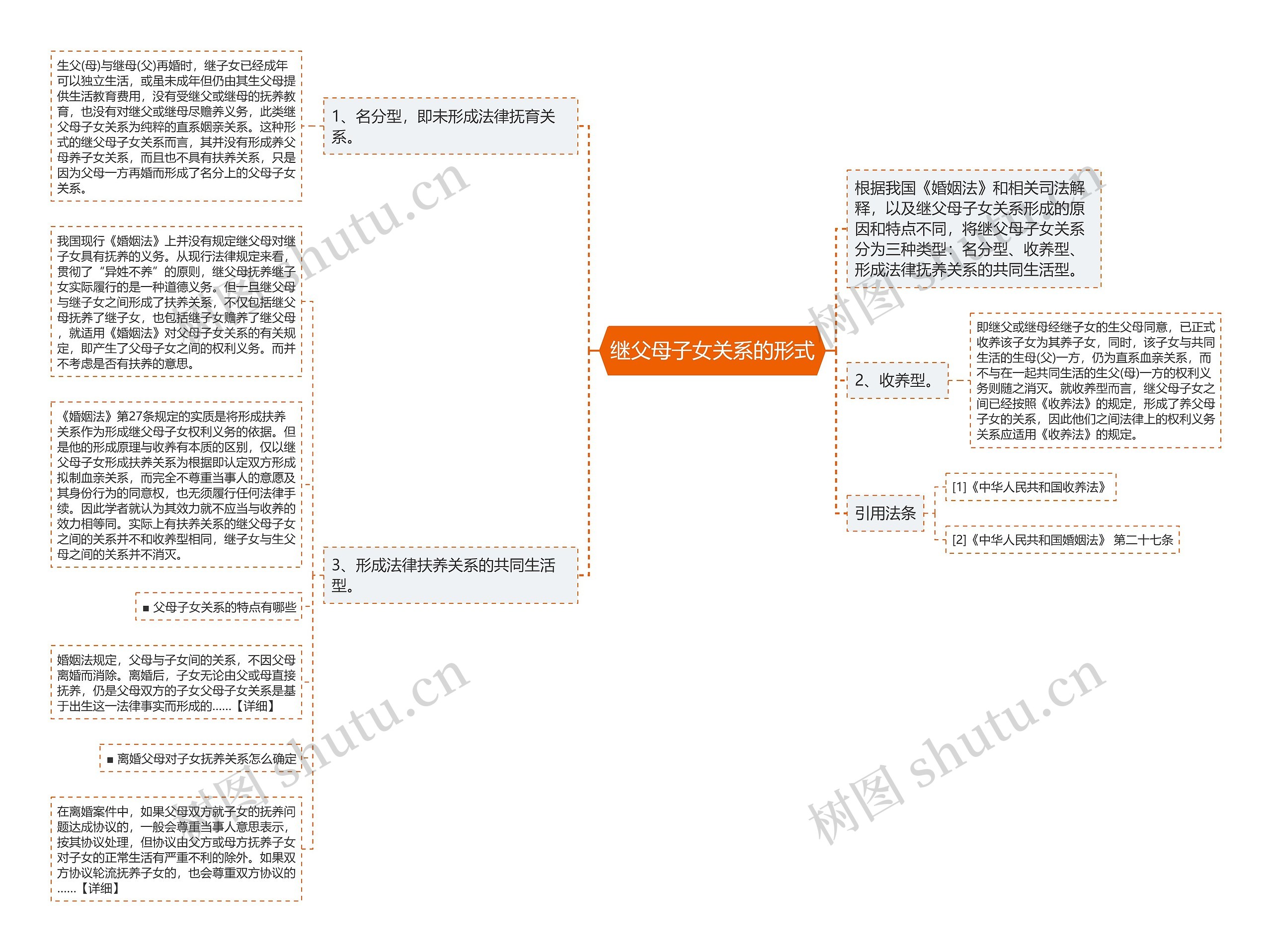 继父母子女关系的形式思维导图