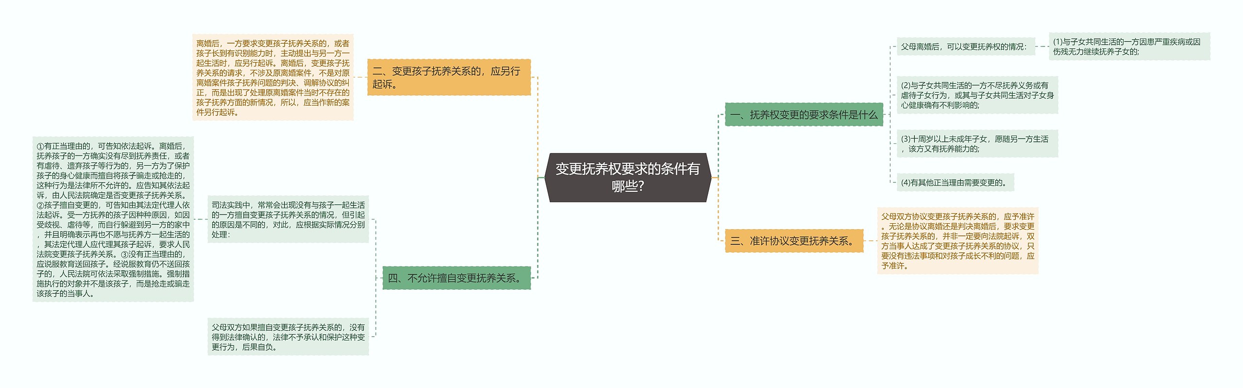 变更抚养权要求的条件有哪些?