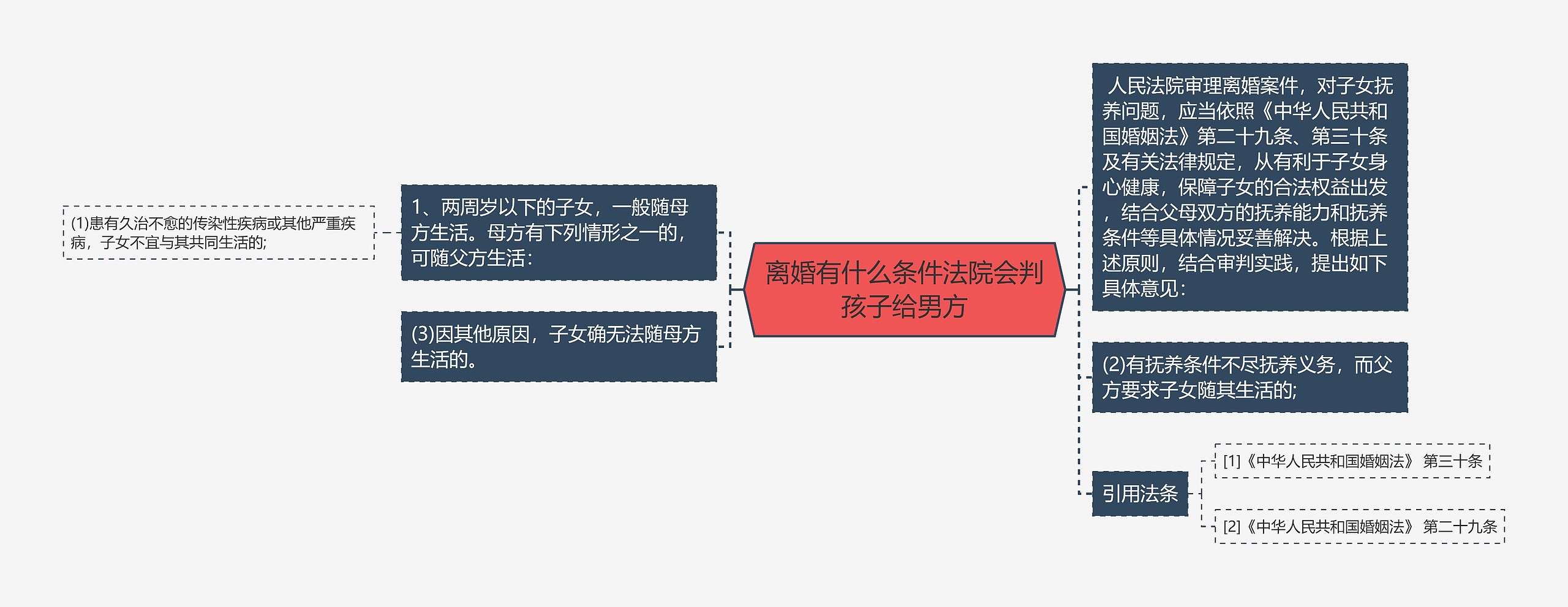 离婚有什么条件法院会判孩子给男方思维导图