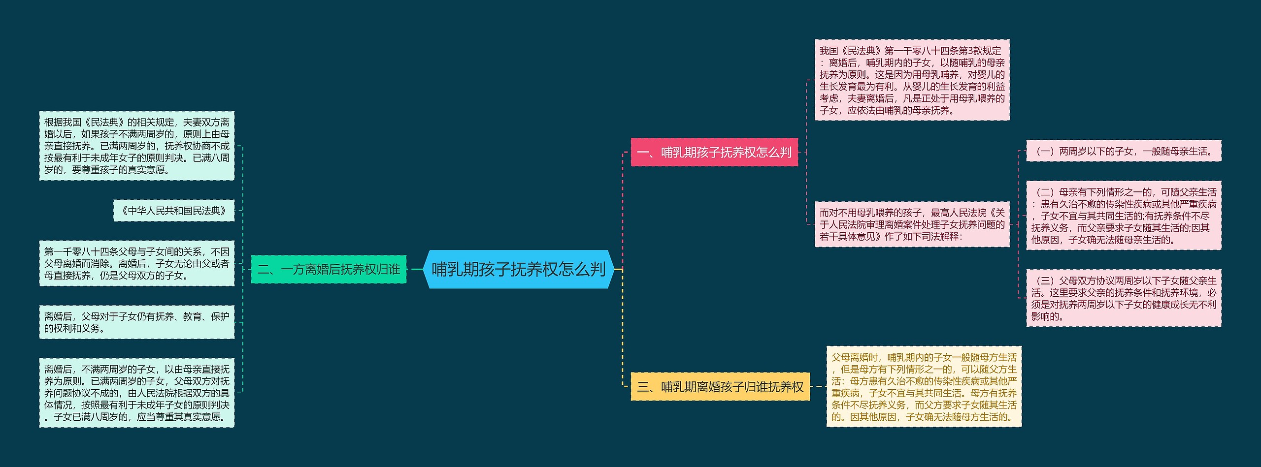 哺乳期孩子抚养权怎么判思维导图