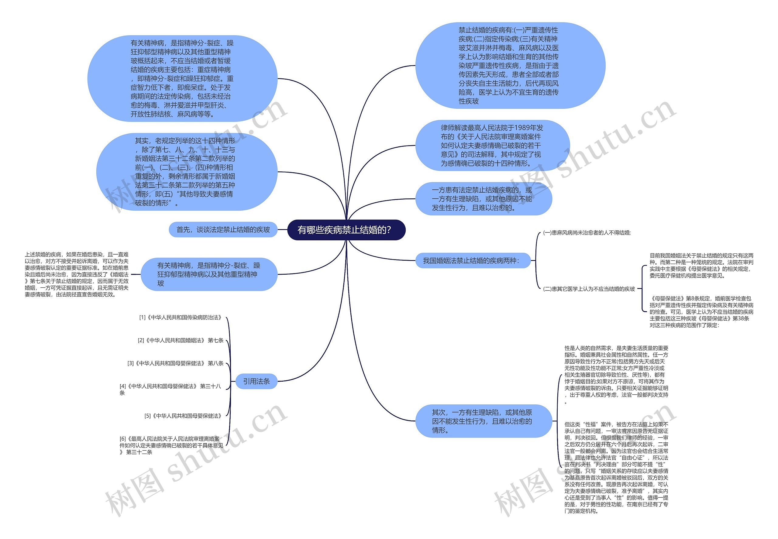 有哪些疾病禁止结婚的？思维导图