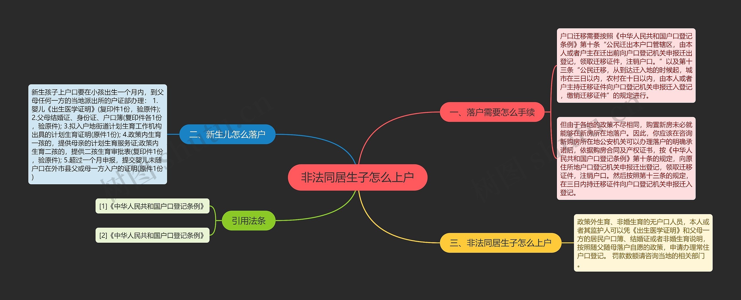 非法同居生子怎么上户思维导图