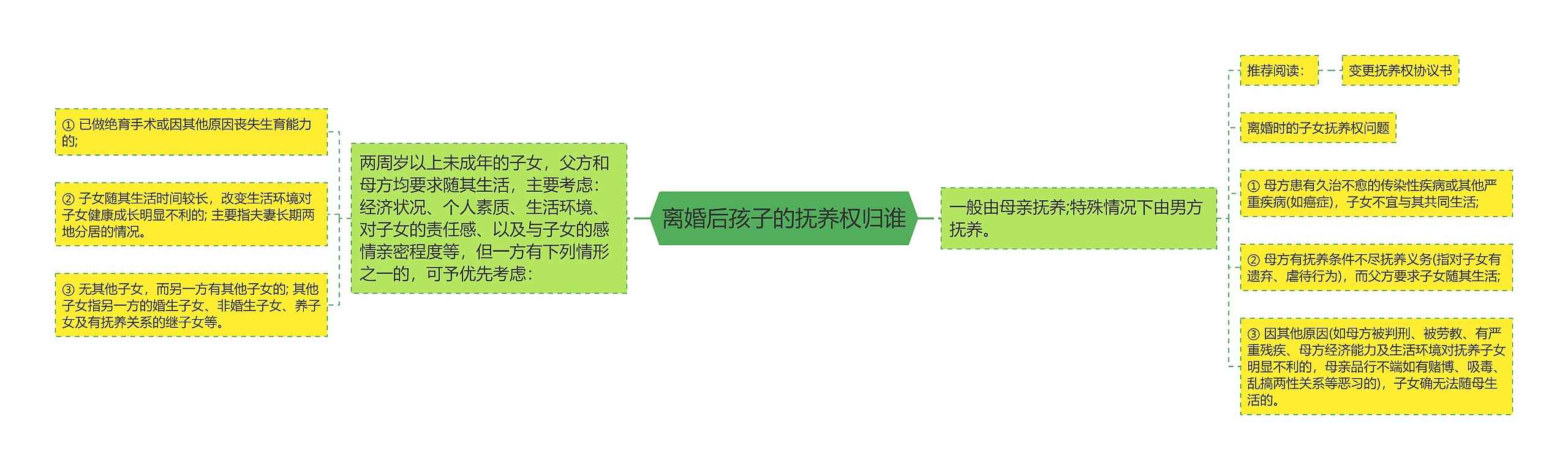 离婚后孩子的抚养权归谁思维导图