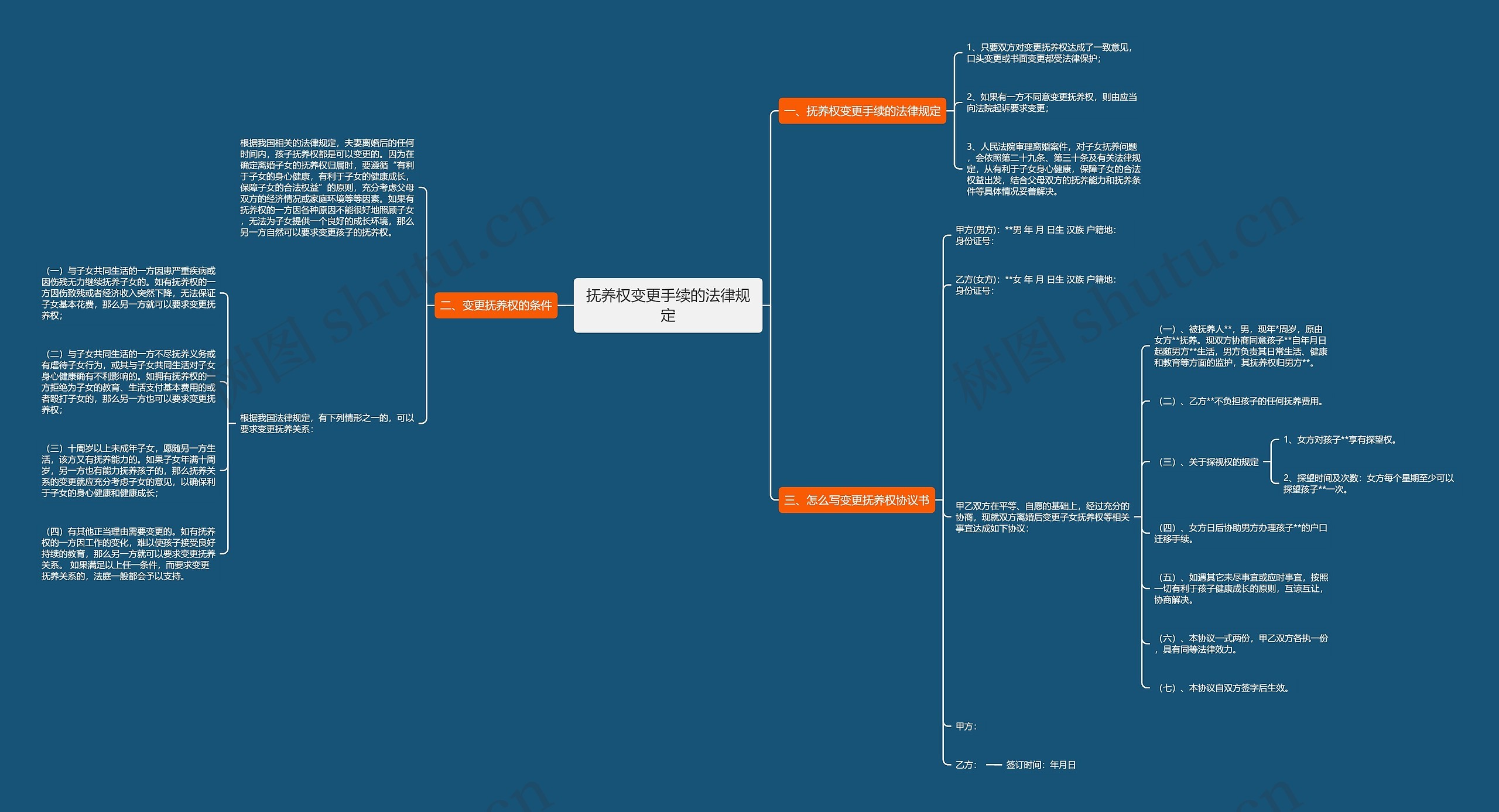 抚养权变更手续的法律规定思维导图