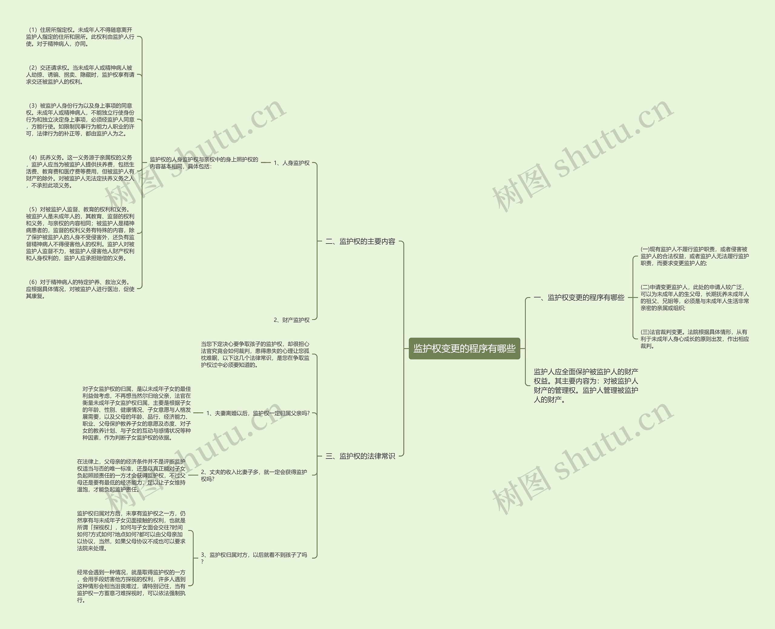监护权变更的程序有哪些思维导图