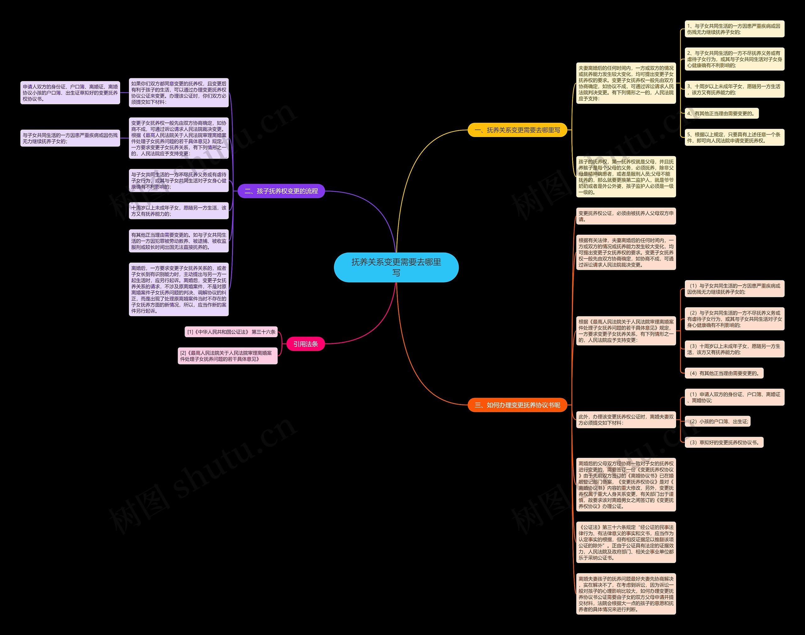 抚养关系变更需要去哪里写思维导图