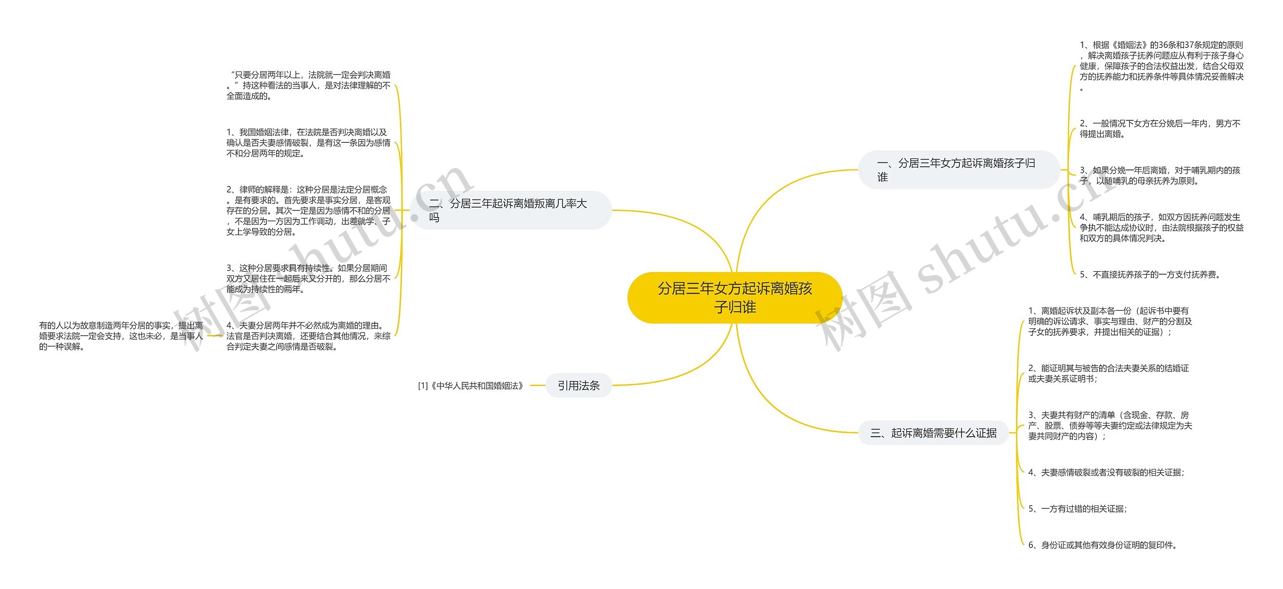 分居三年女方起诉离婚孩子归谁思维导图