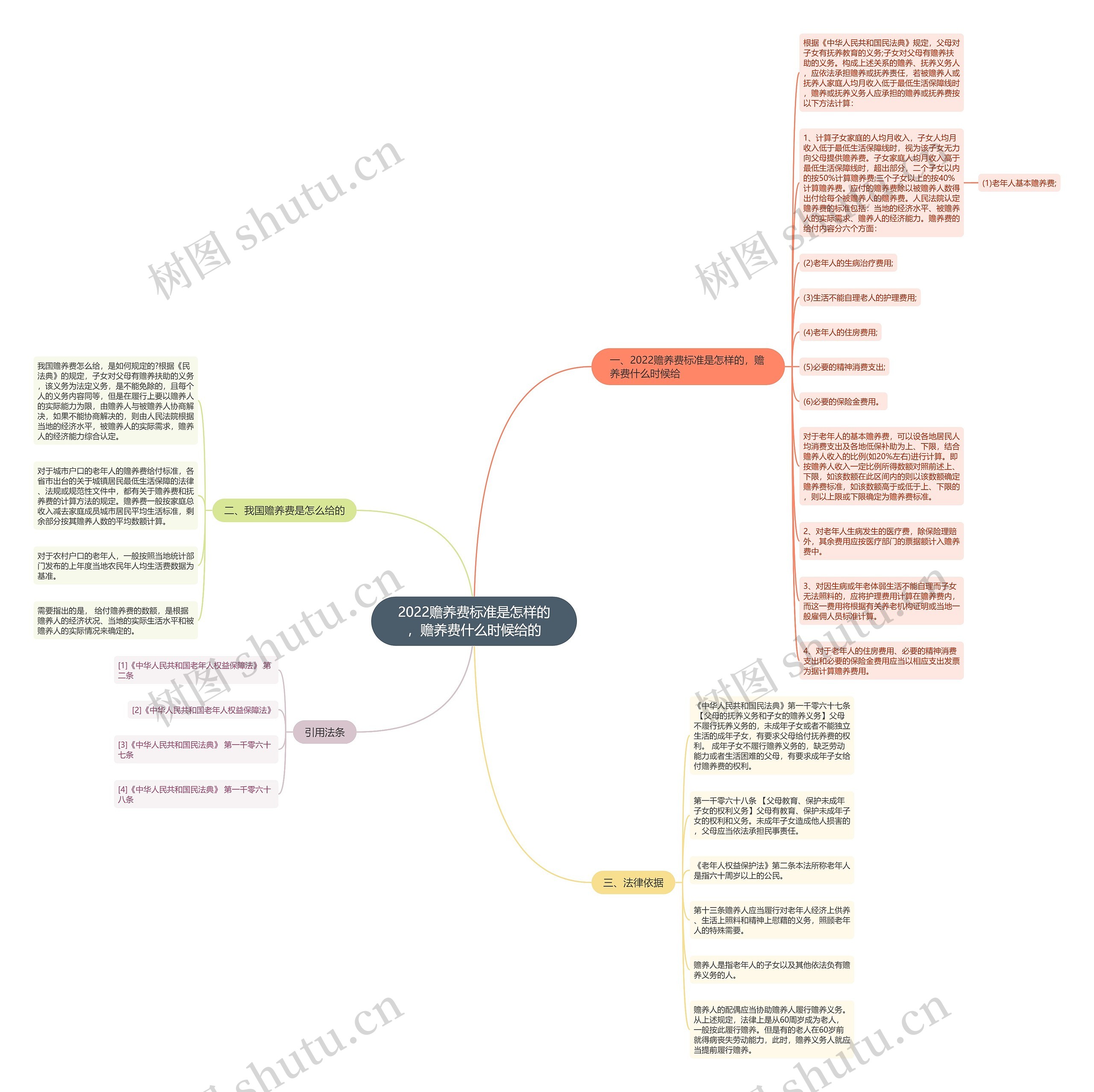 2022赡养费标准是怎样的，赡养费什么时候给的思维导图