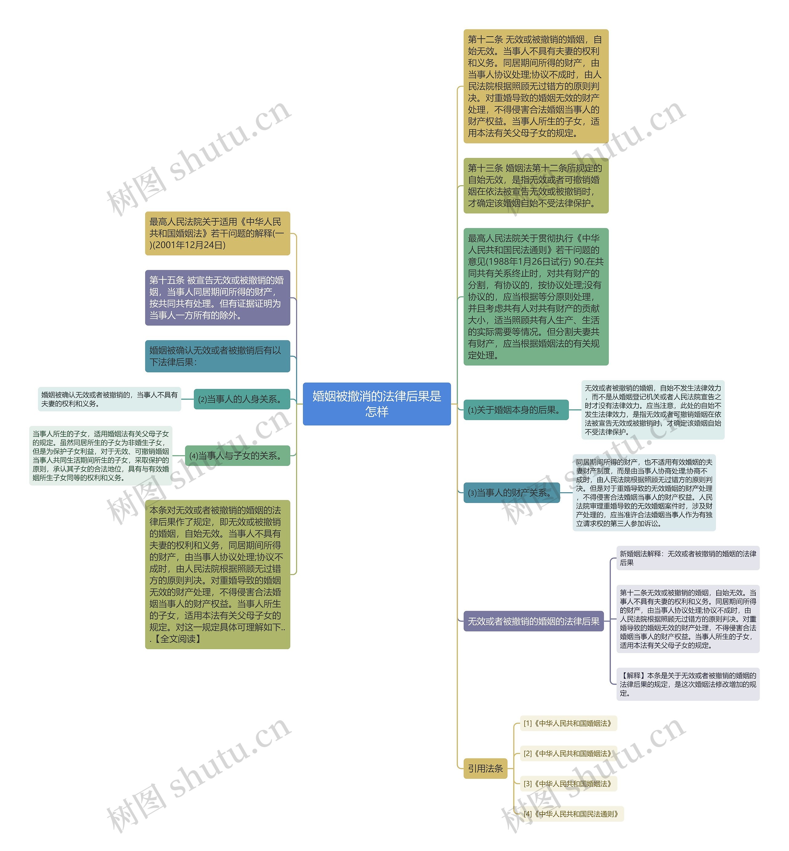 婚姻被撤消的法律后果是怎样思维导图