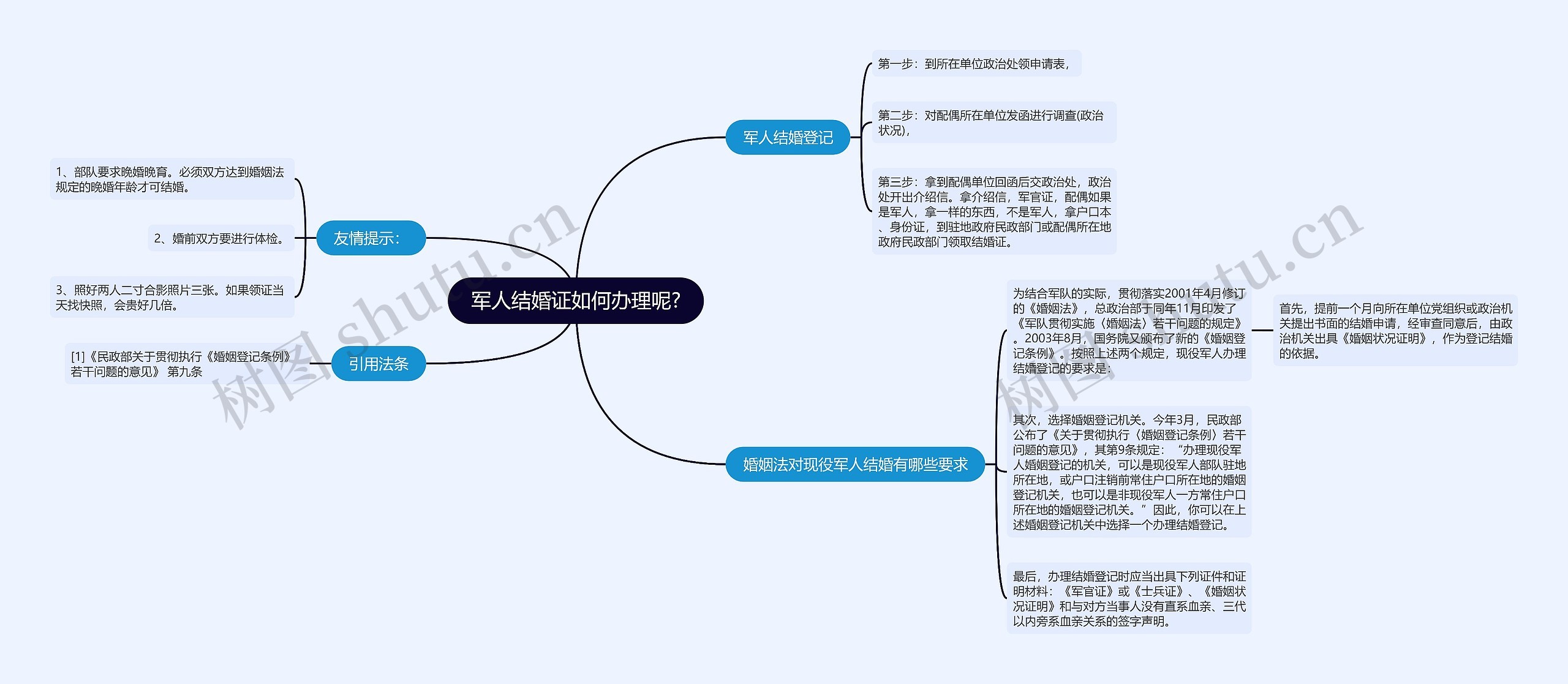 军人结婚证如何办理呢?思维导图