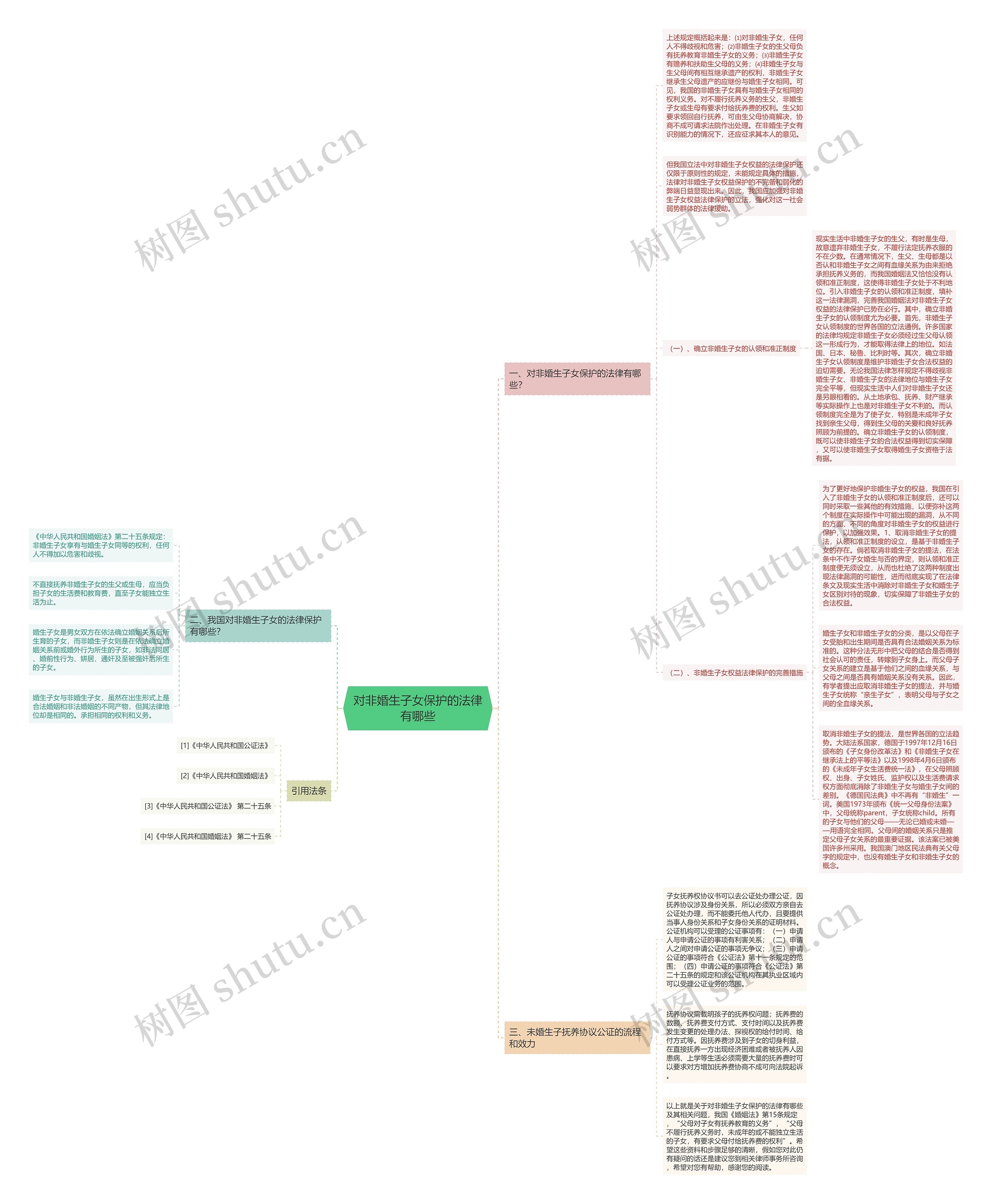 对非婚生子女保护的法律有哪些思维导图