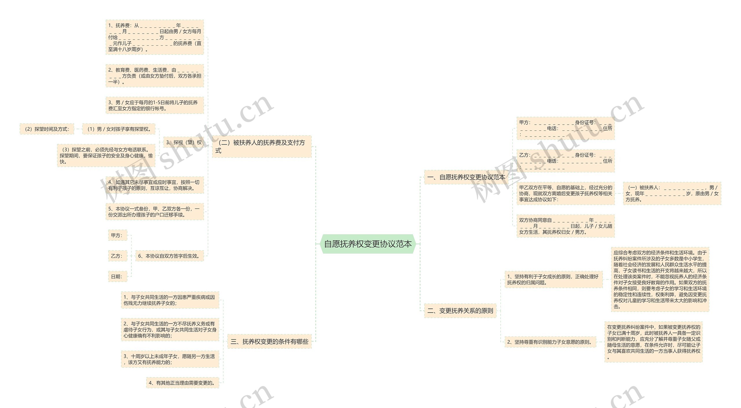 自愿抚养权变更协议范本思维导图