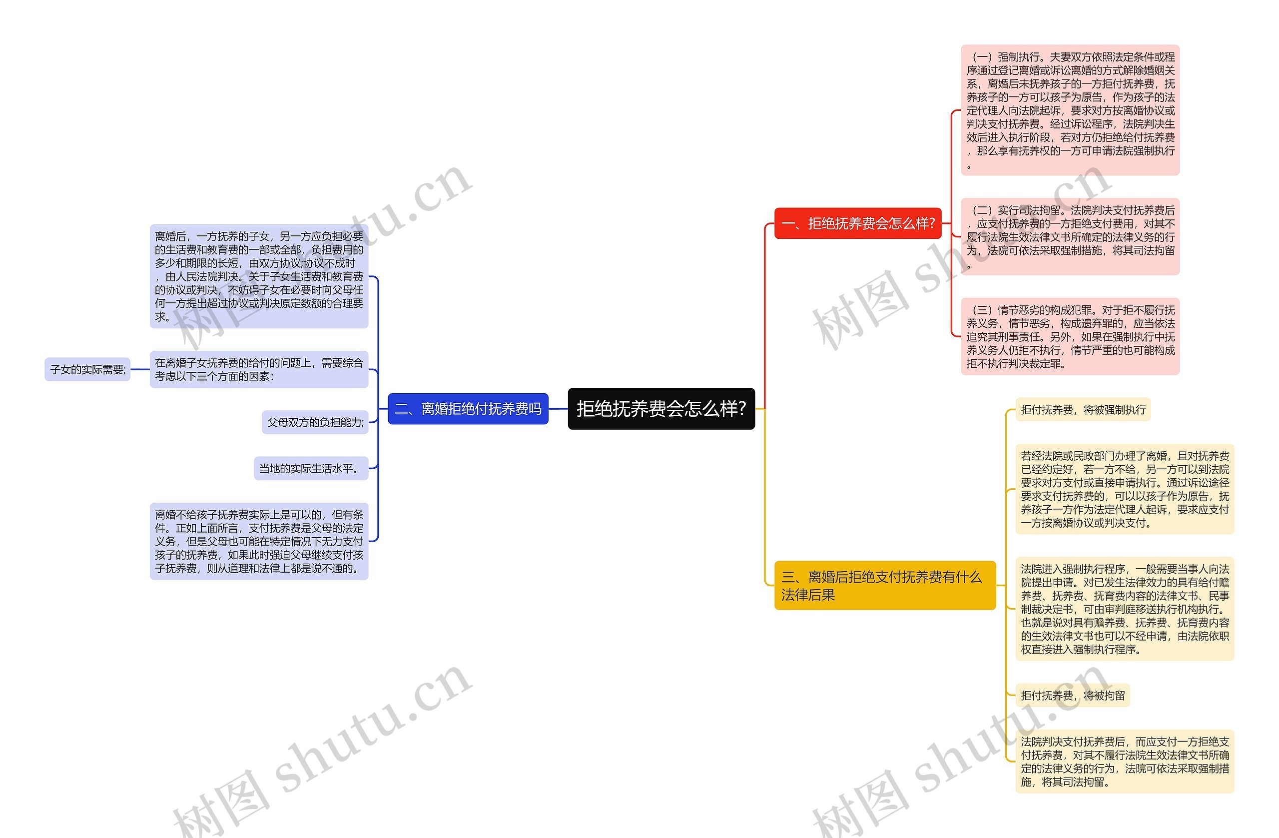 拒绝抚养费会怎么样?思维导图