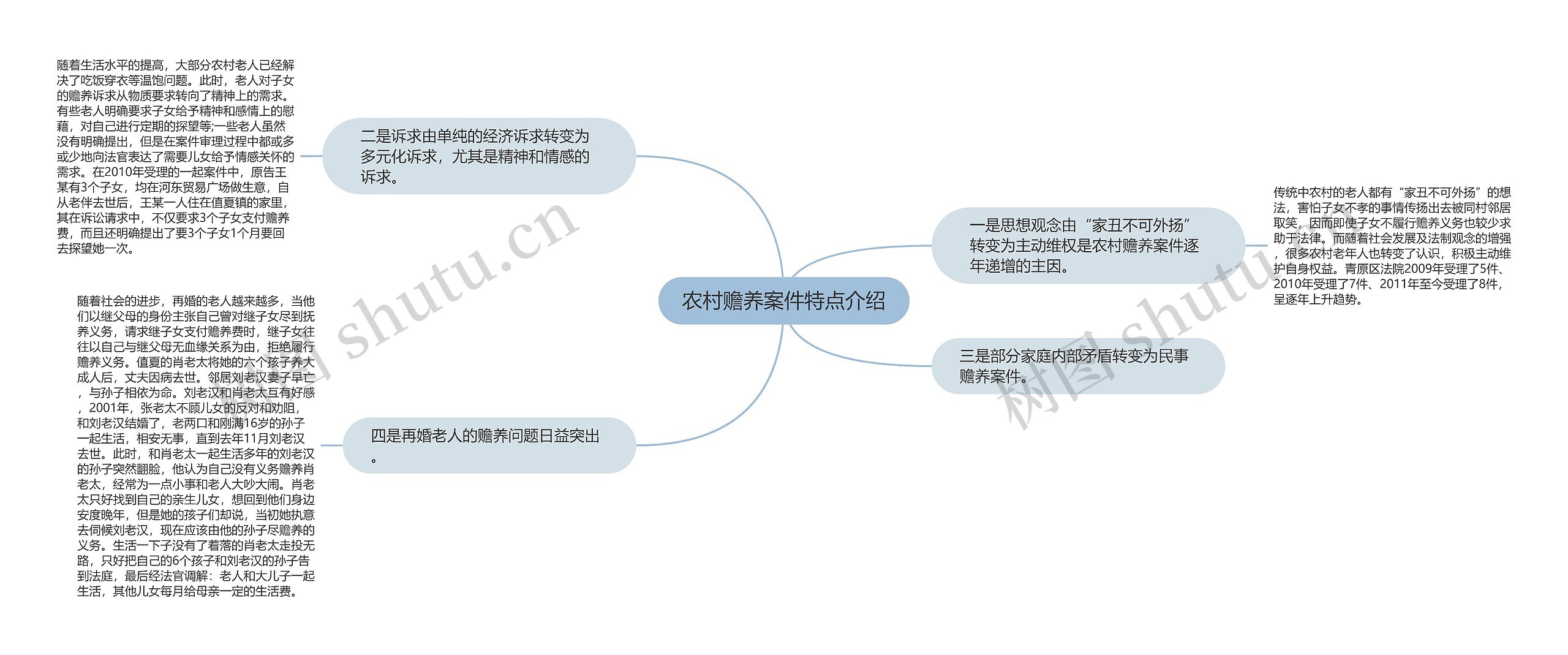 农村赡养案件特点介绍思维导图