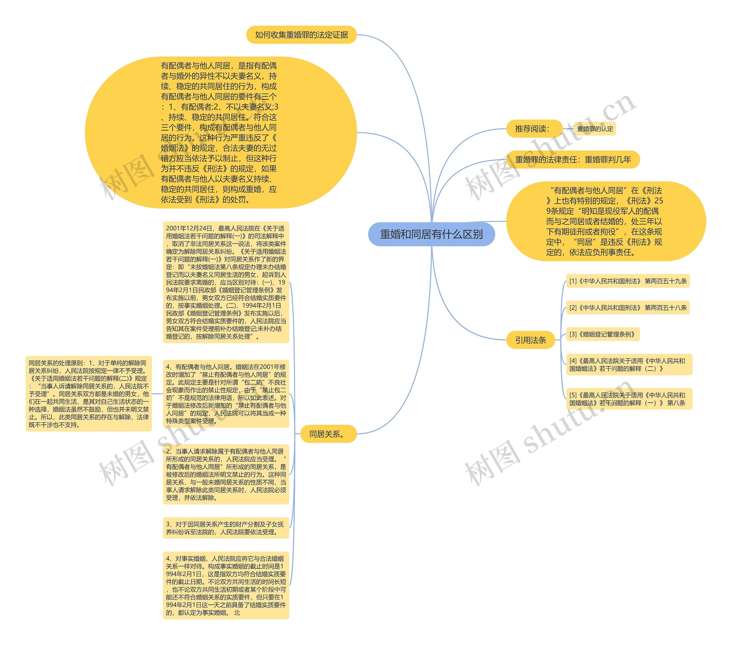 重婚和同居有什么区别思维导图