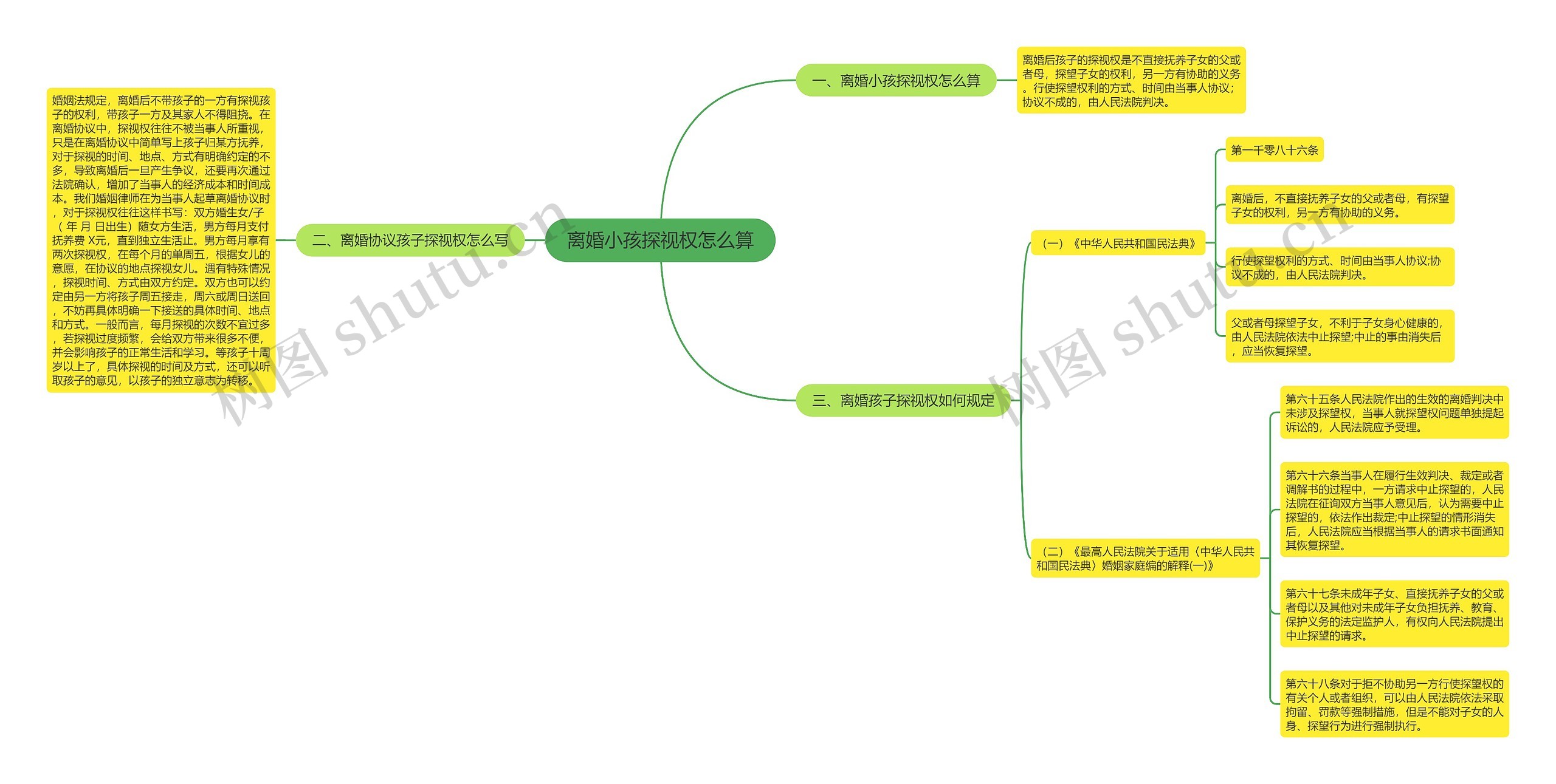 离婚小孩探视权怎么算思维导图