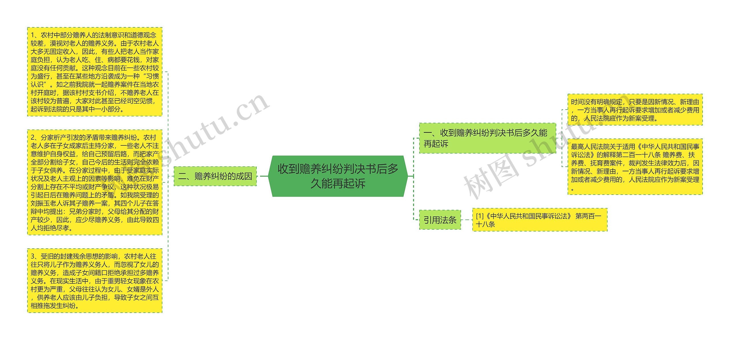 收到赡养纠纷判决书后多久能再起诉思维导图