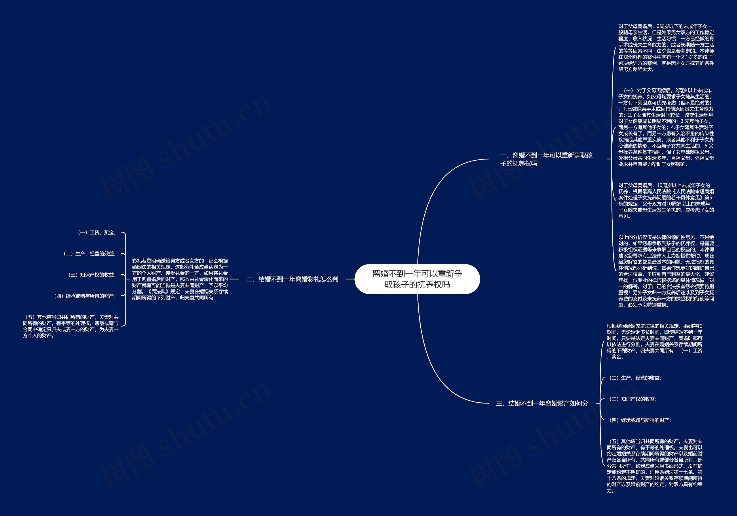 离婚不到一年可以重新争取孩子的抚养权吗思维导图