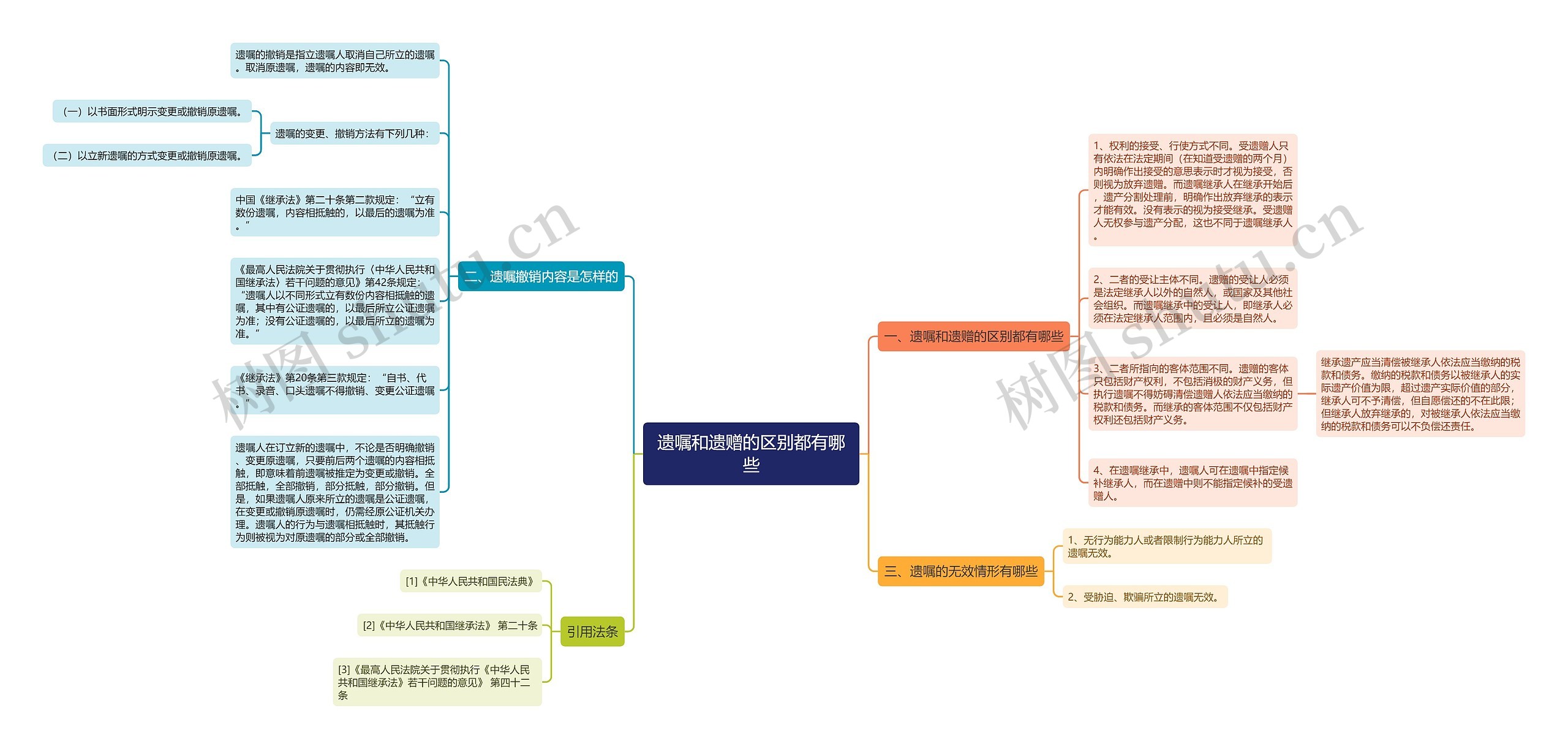 遗嘱和遗赠的区别都有哪些思维导图